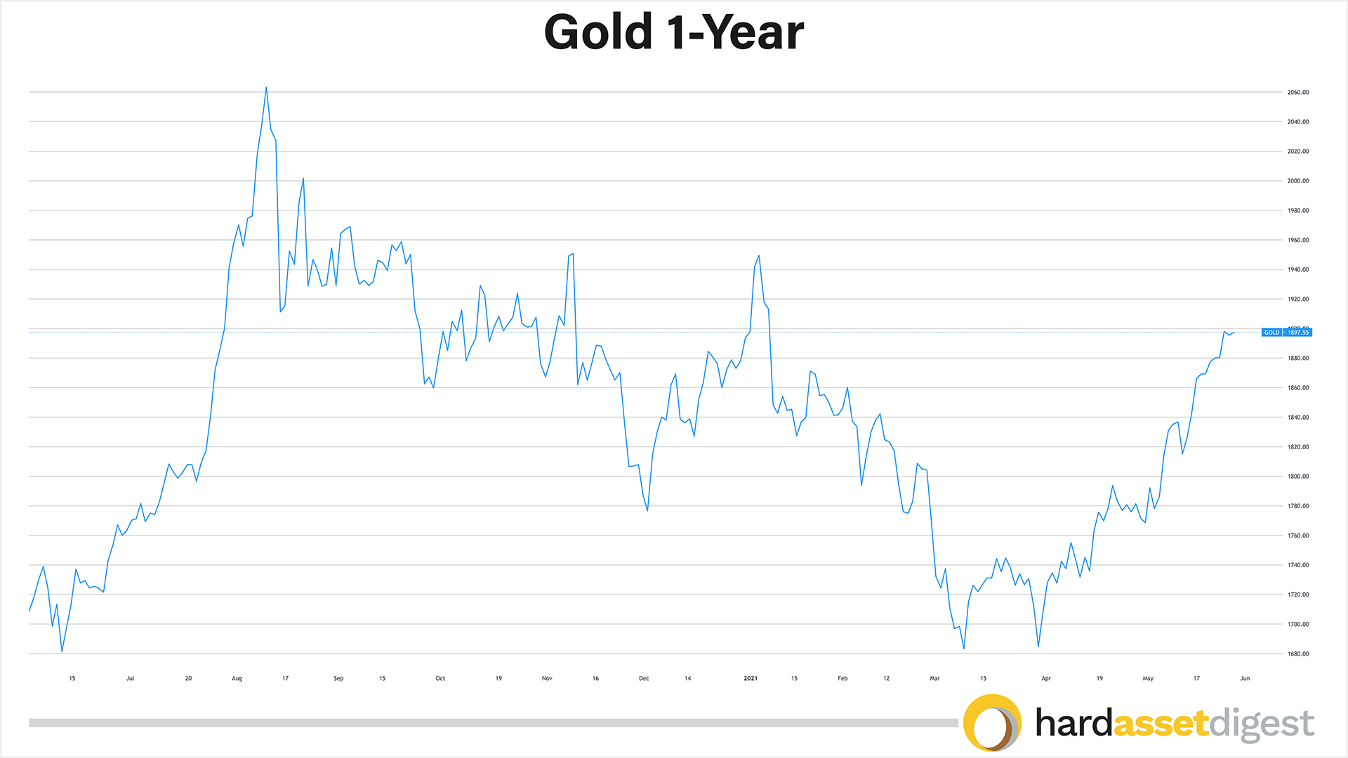 1-year-gold