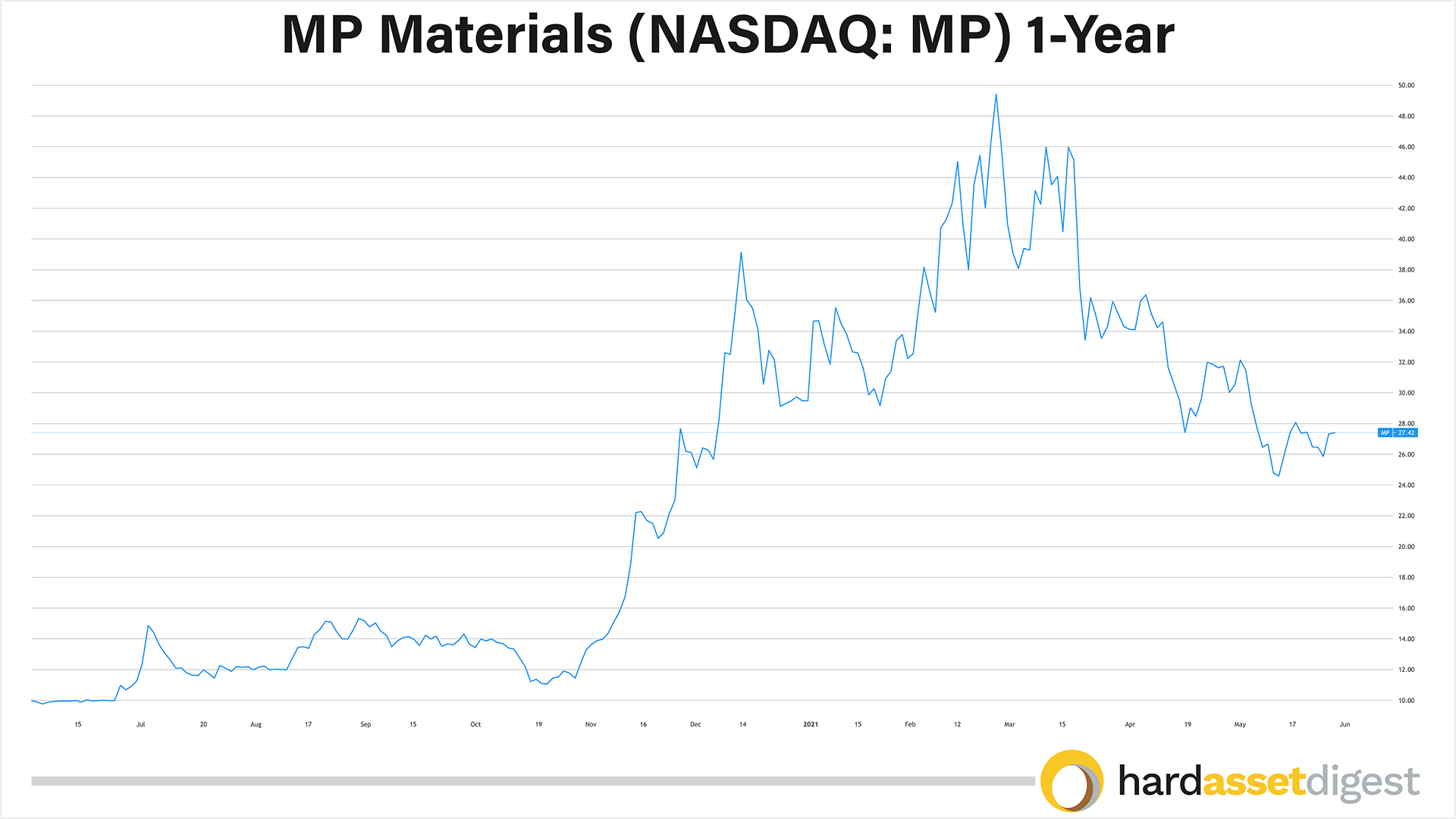 1-year-mp-materials