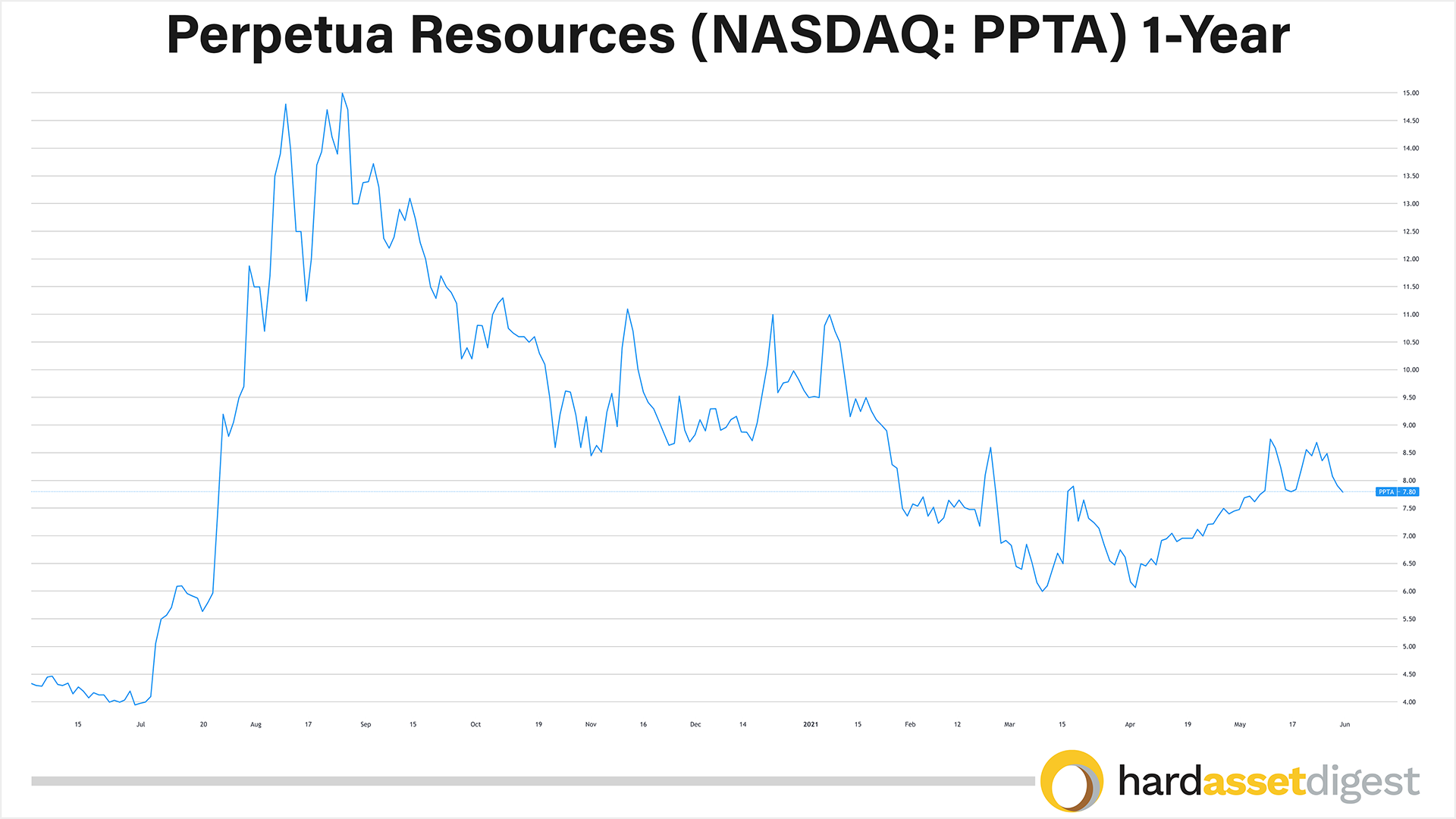 1-year-perpetua-resources