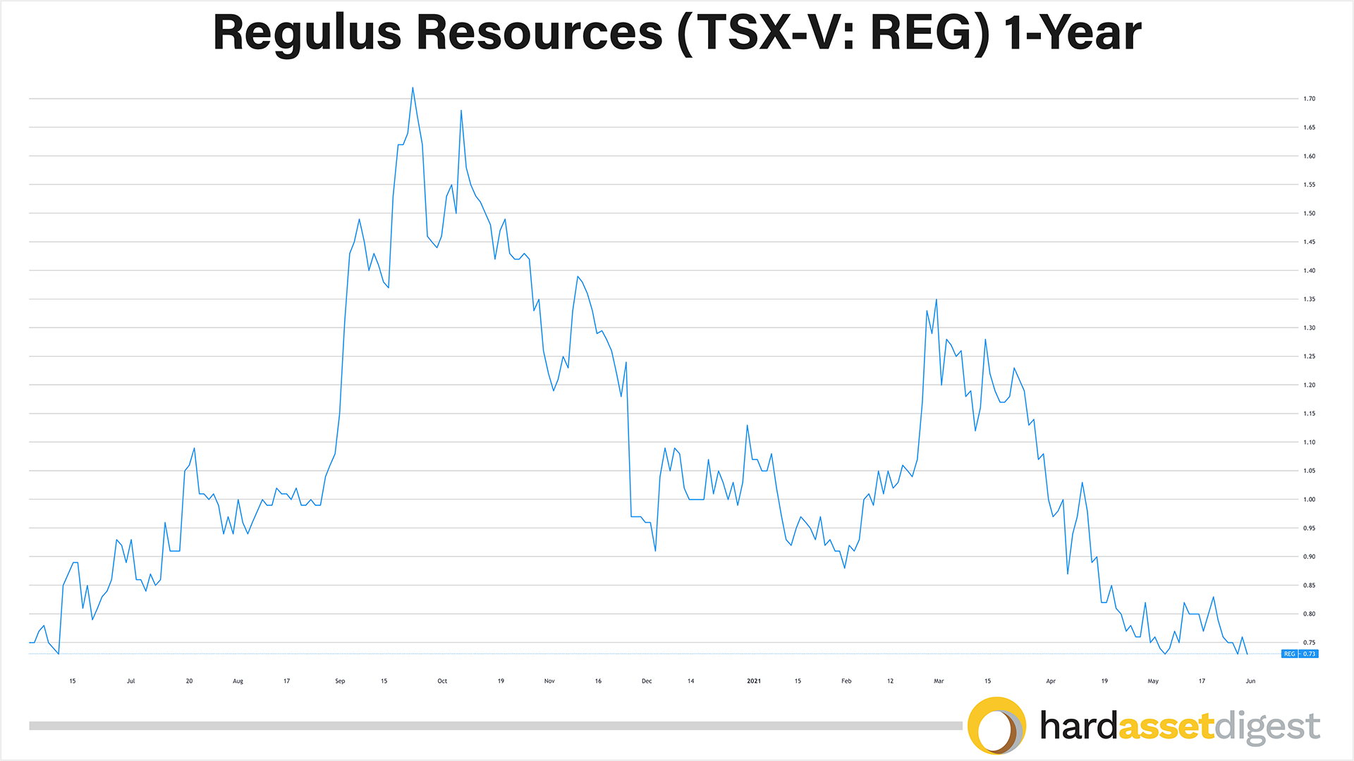 1-year-regulus-resources