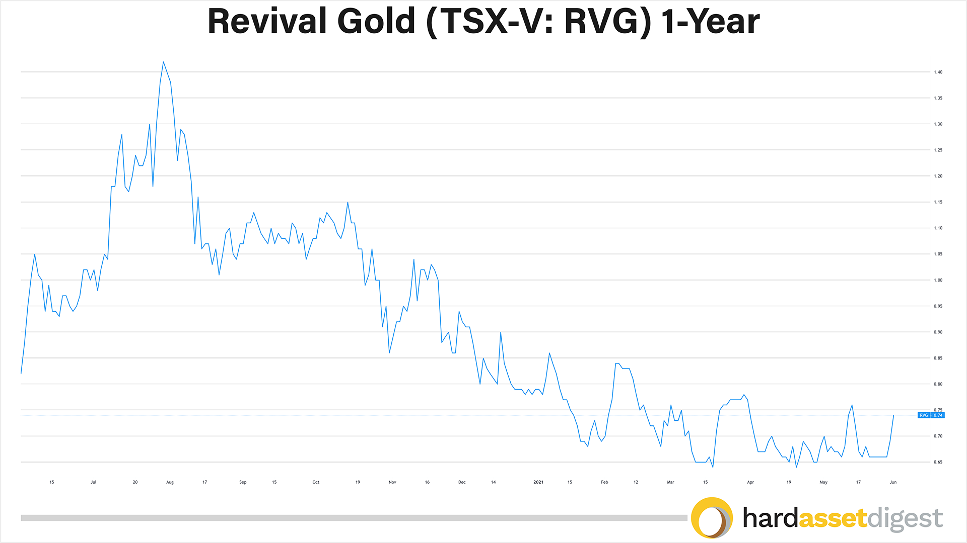 1-year-revival-gold