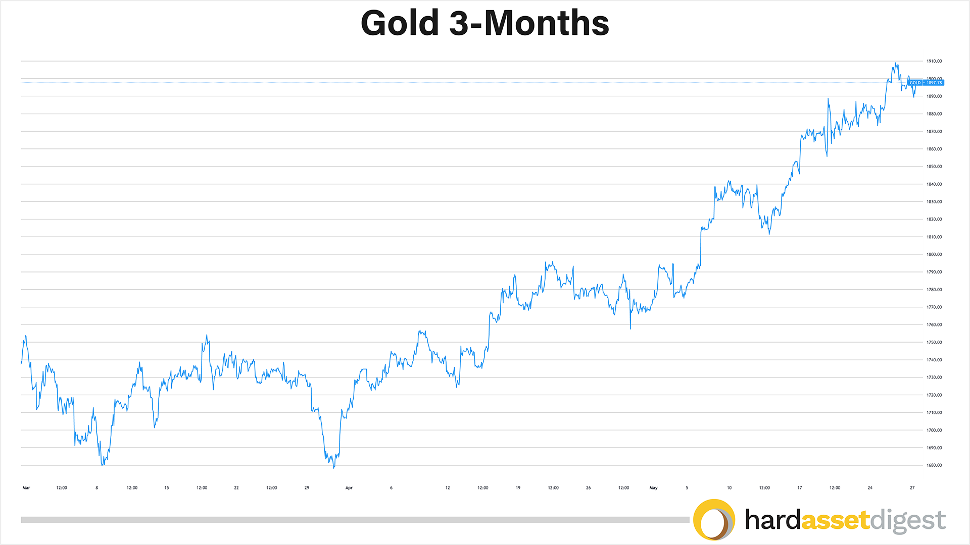 3-months-gold