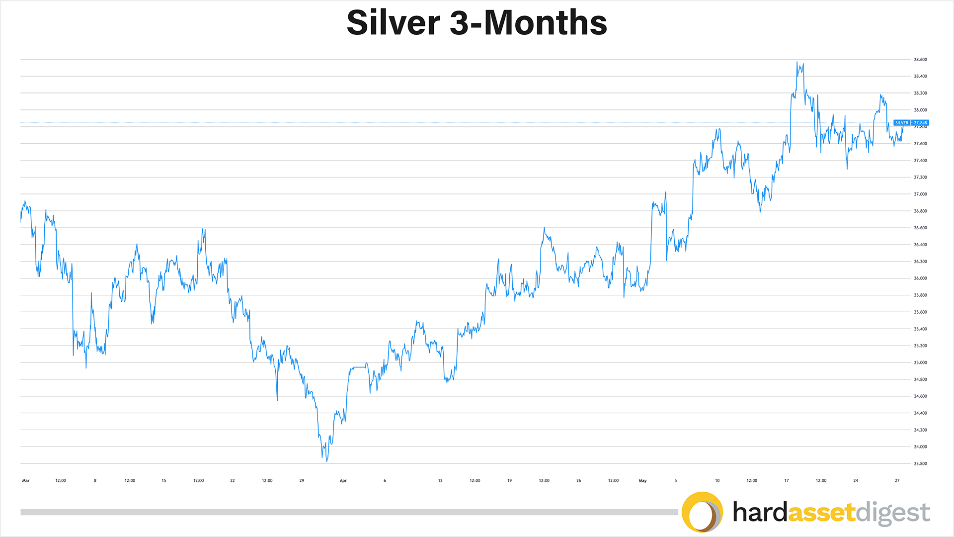 3-months-silver