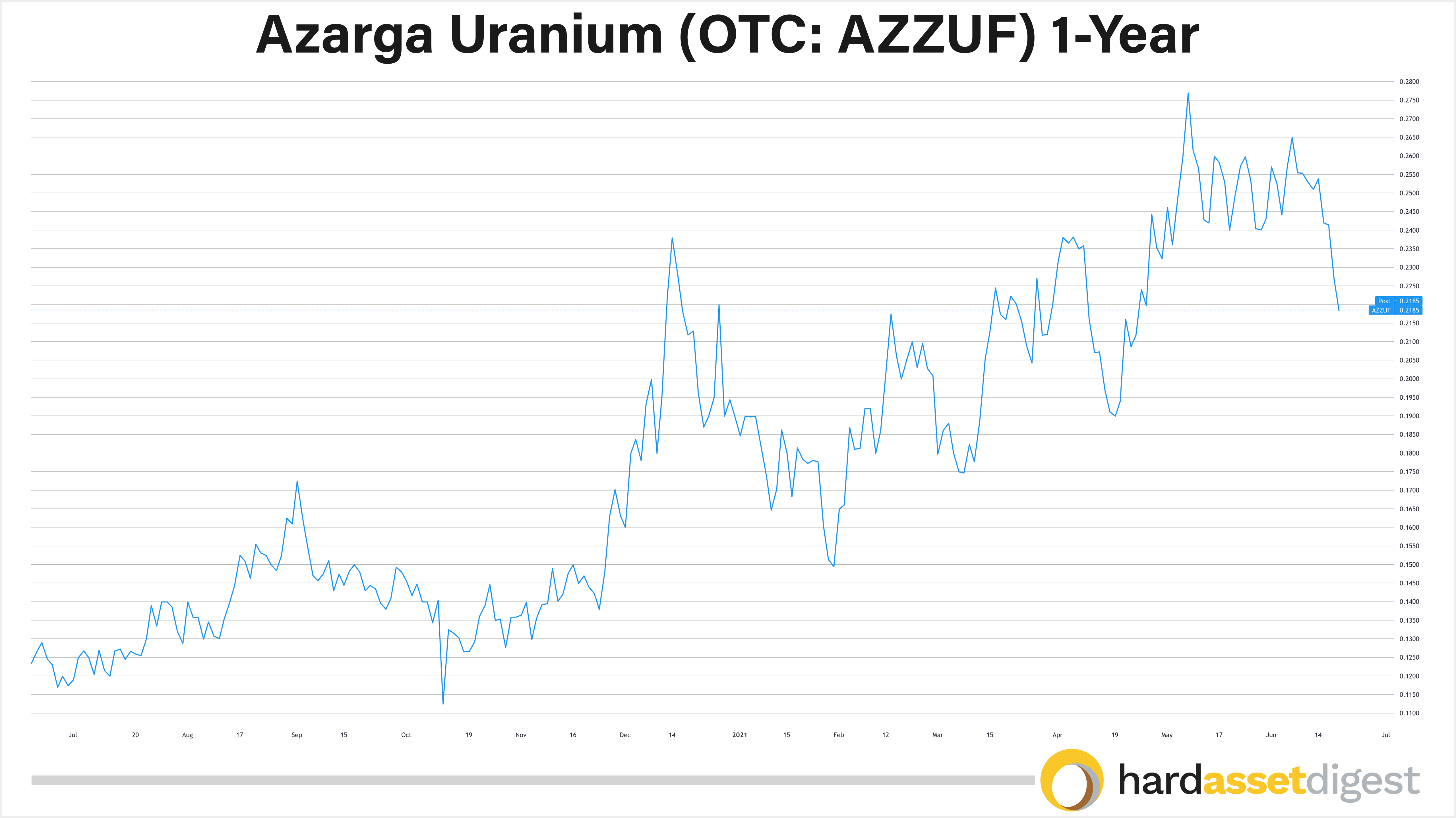 https://digestpub-assets.nyc3.cdn.digitaloceanspaces.com/HAD/2021/06June/1-year-azarga-uranium.png