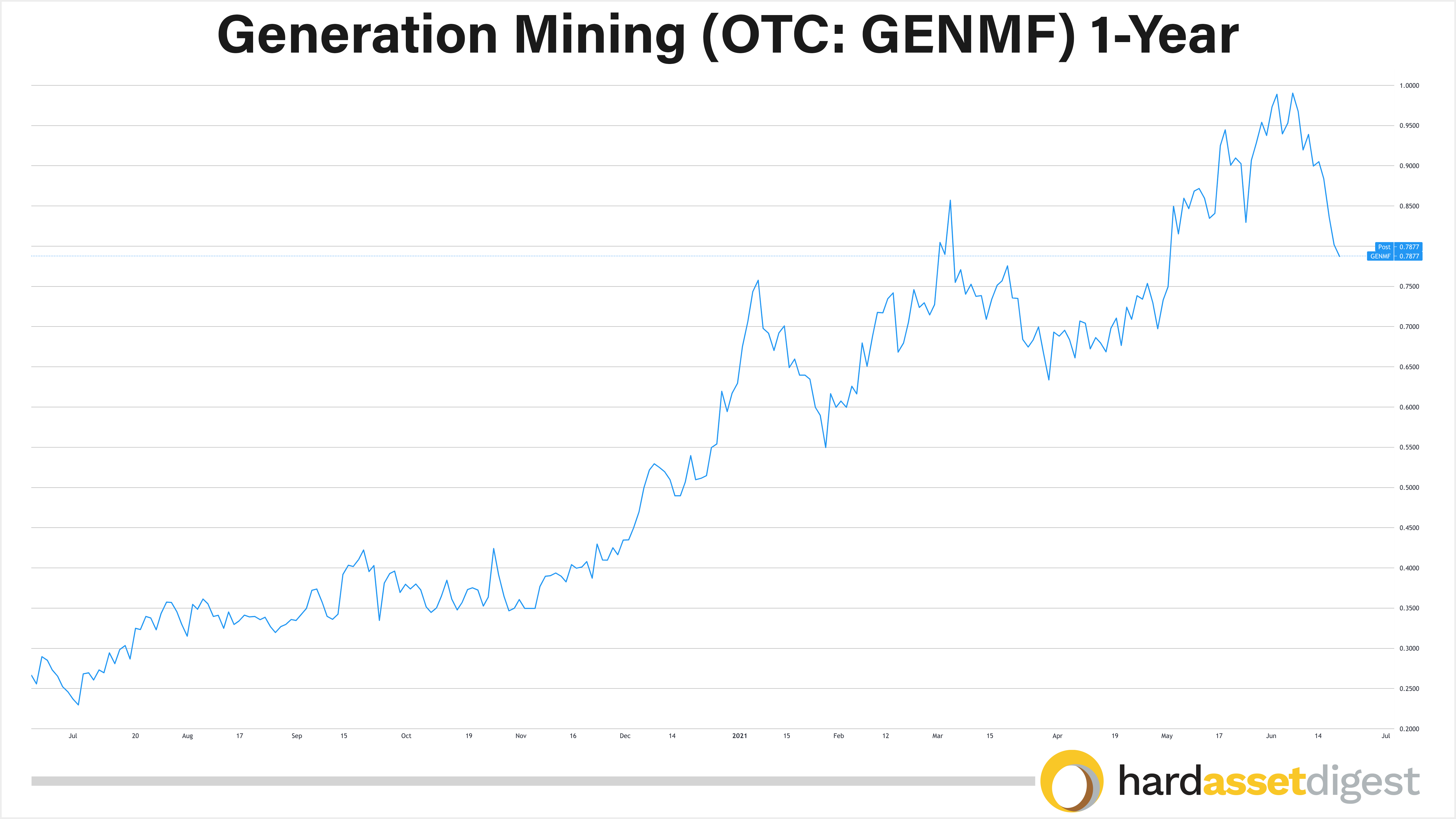 1-year-generation-mining