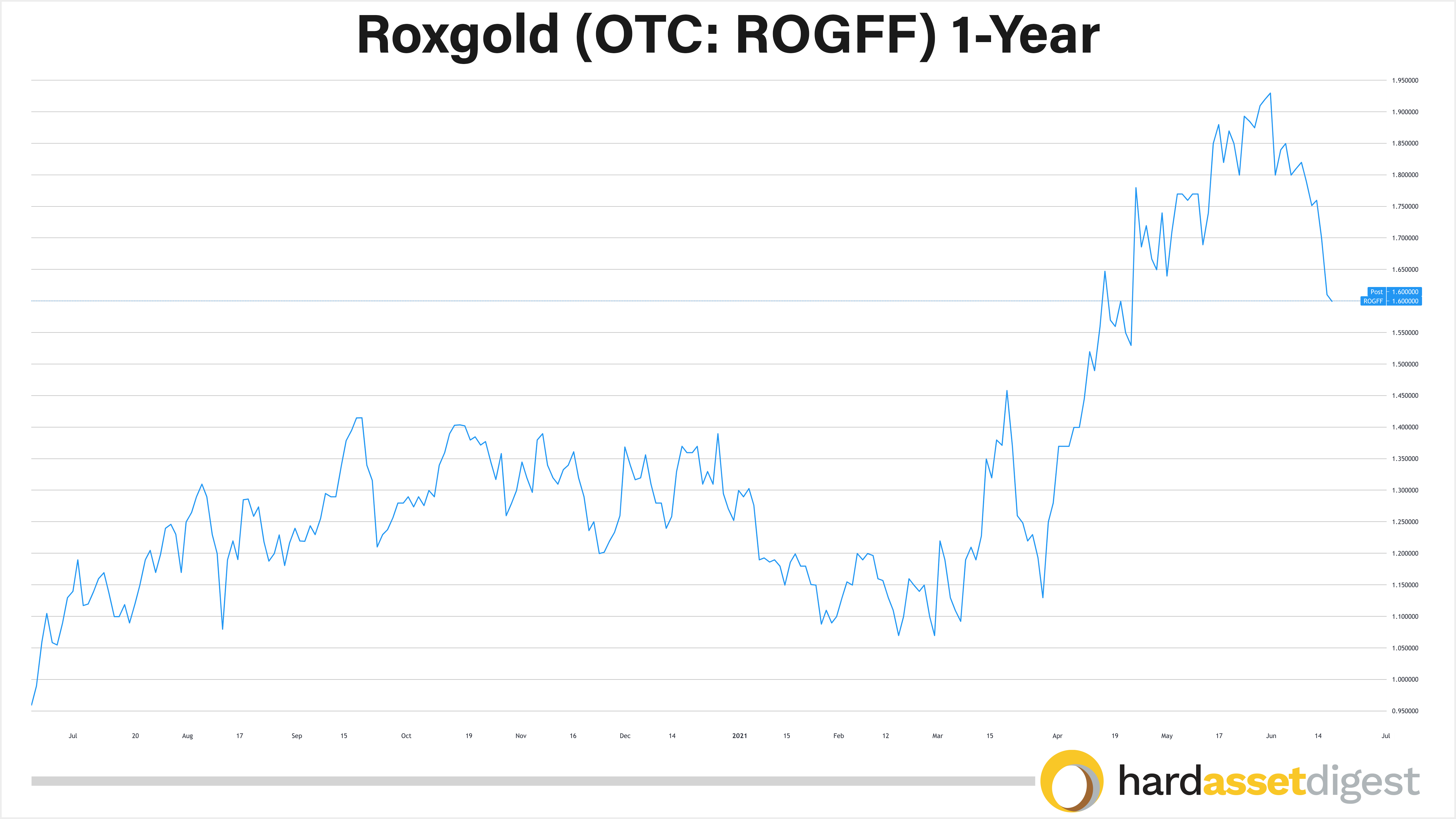 1-year-roxgold