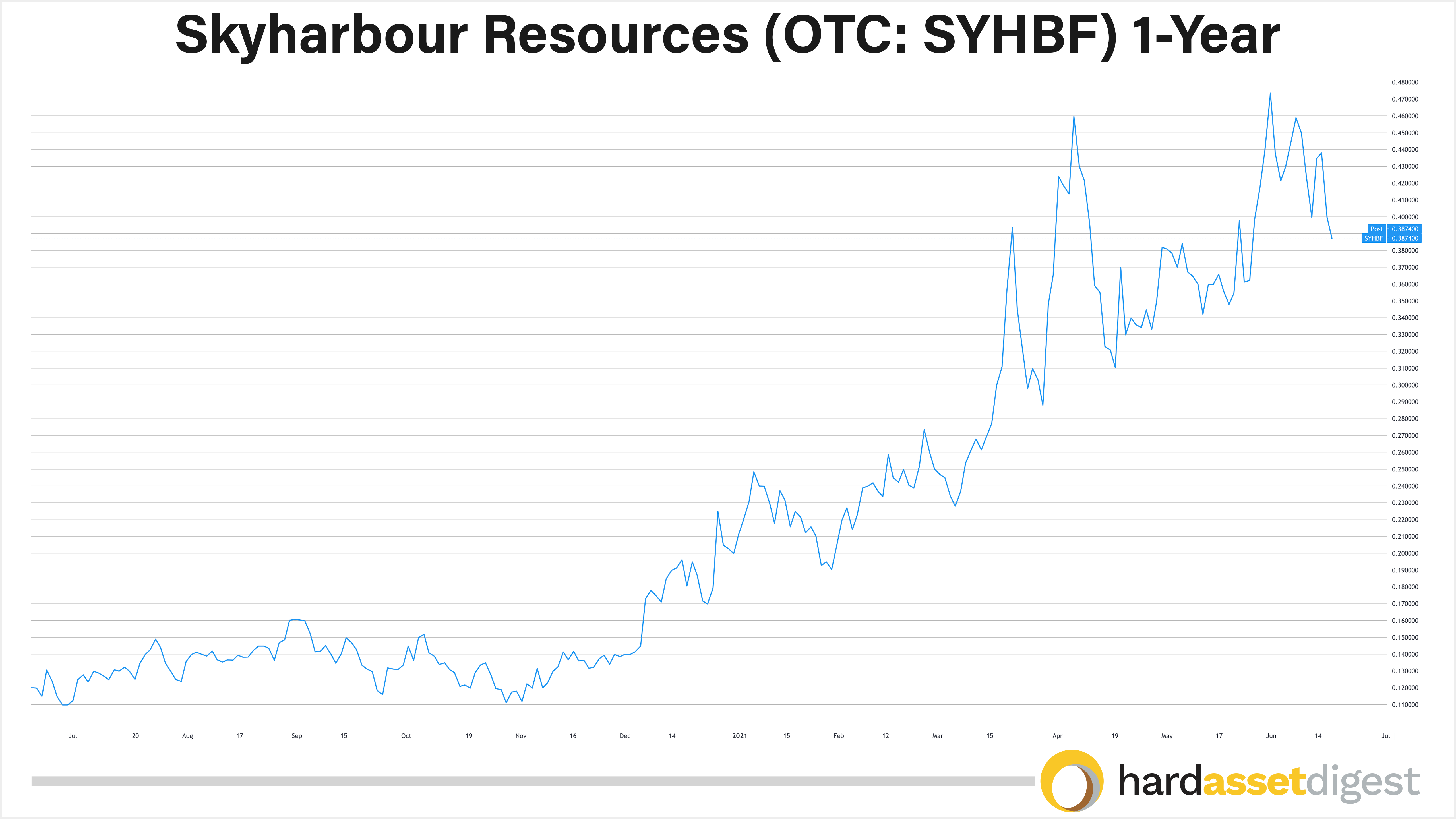 1-year-skyharbour-resources