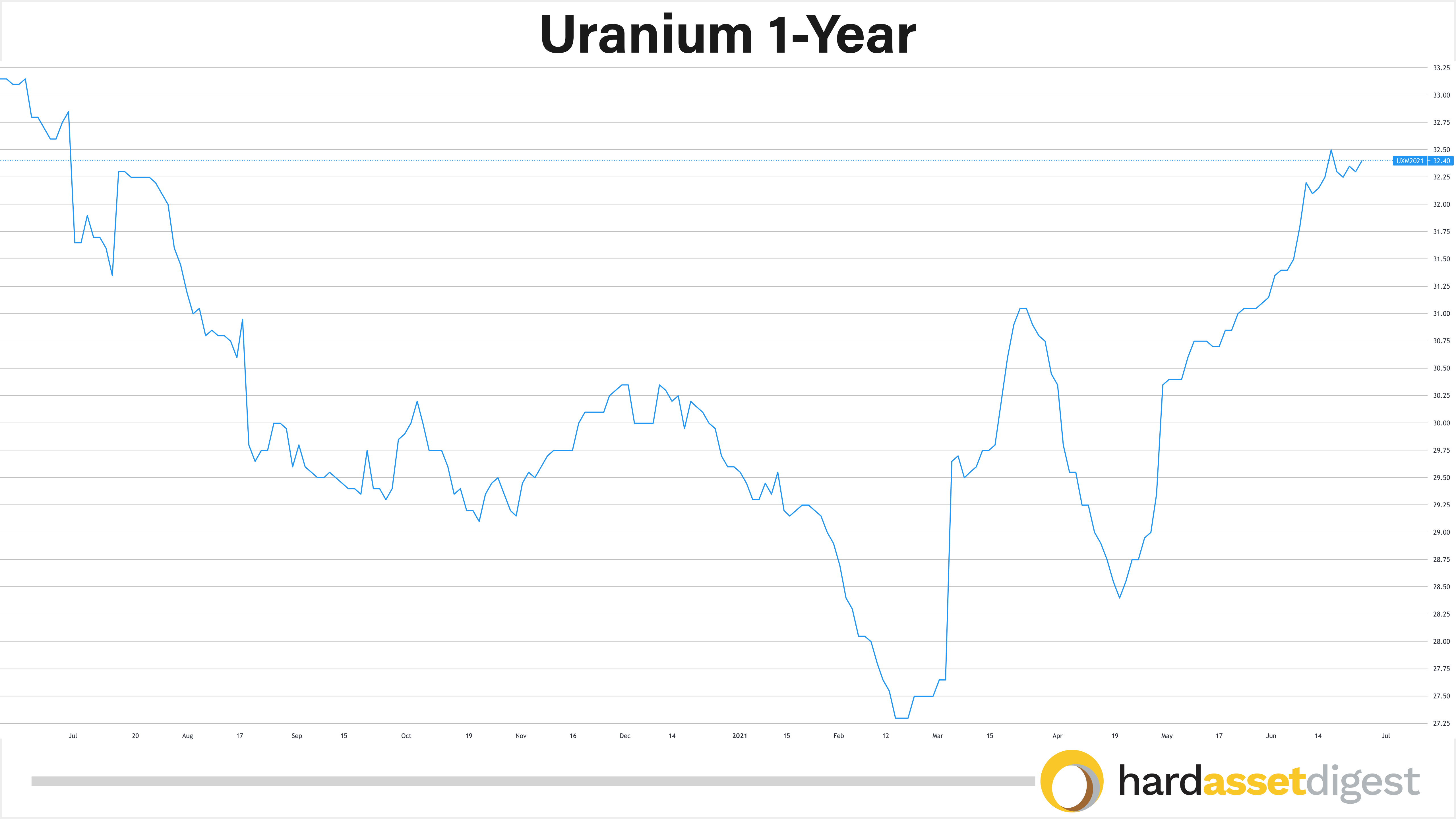 1-year-uranium
