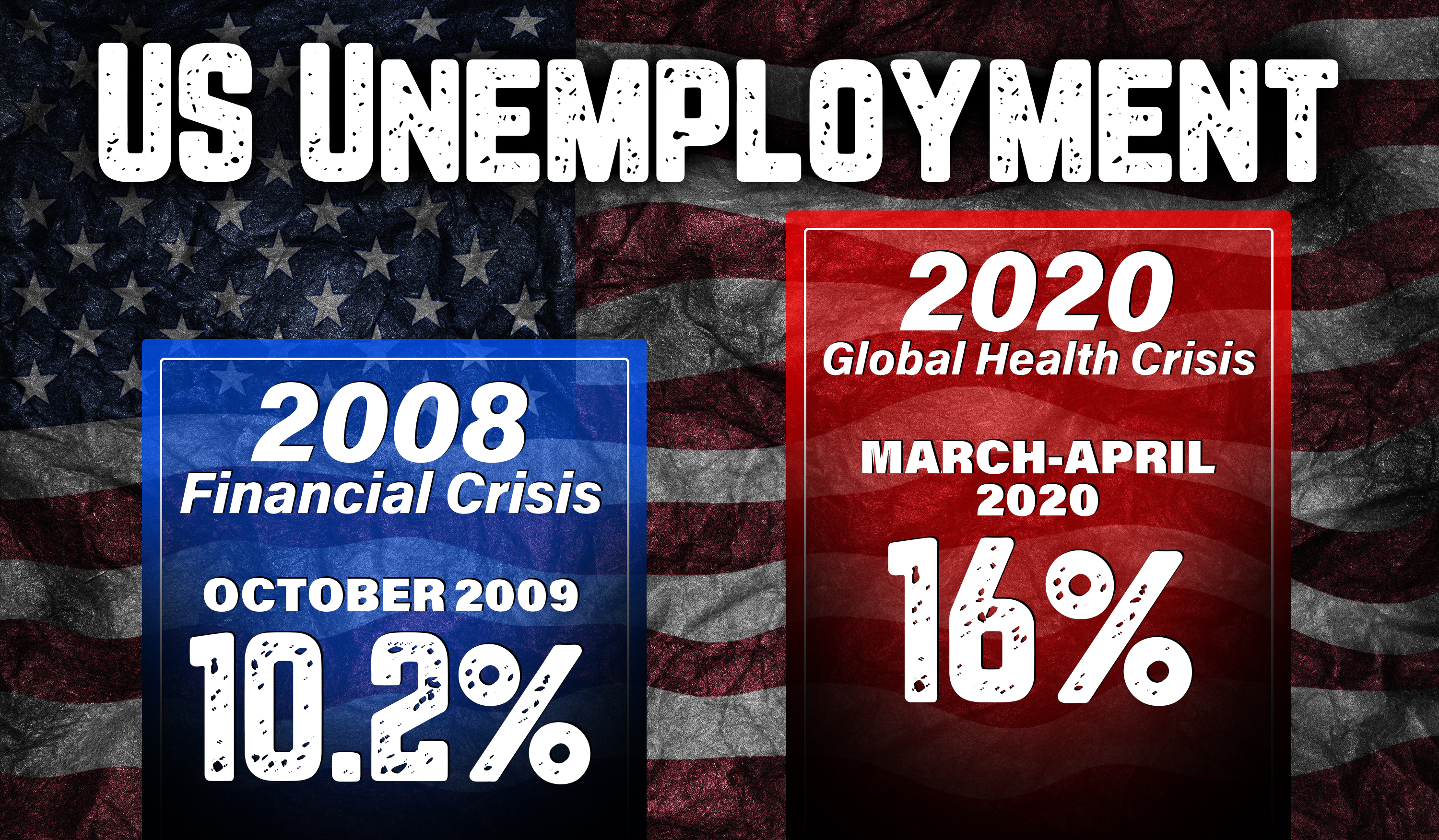 US Unemployment Chart