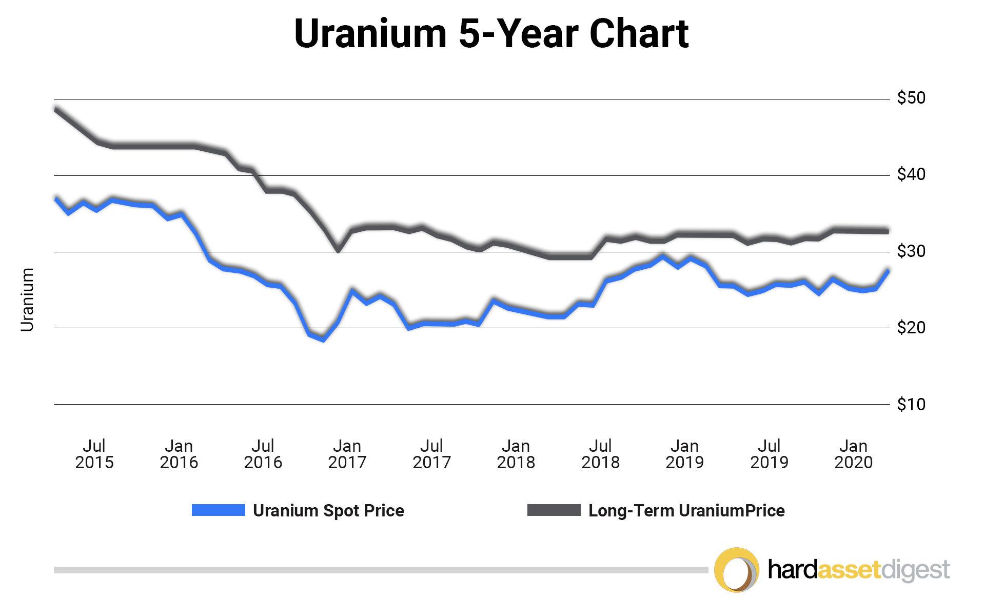uranium