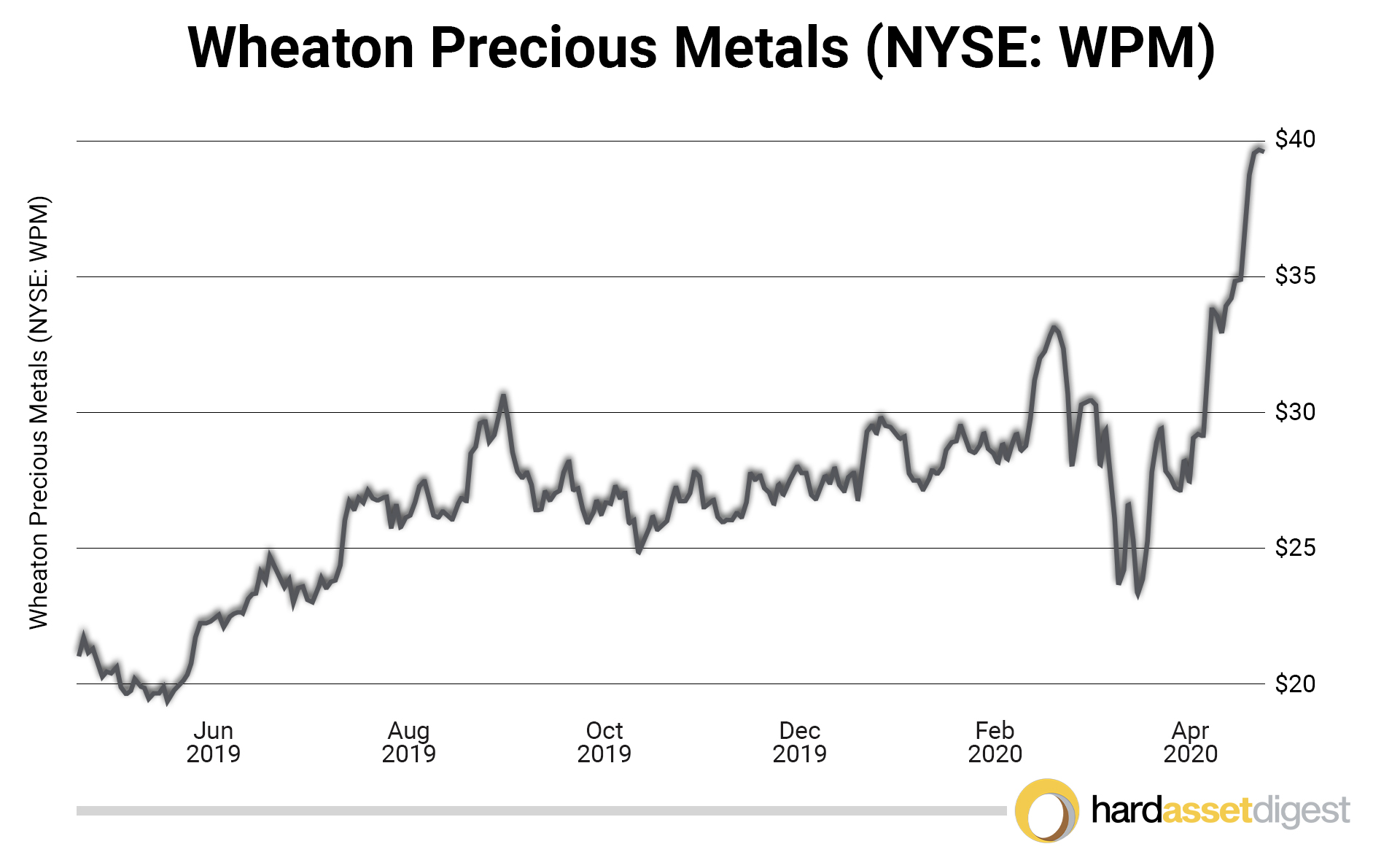 wheaton precious metals