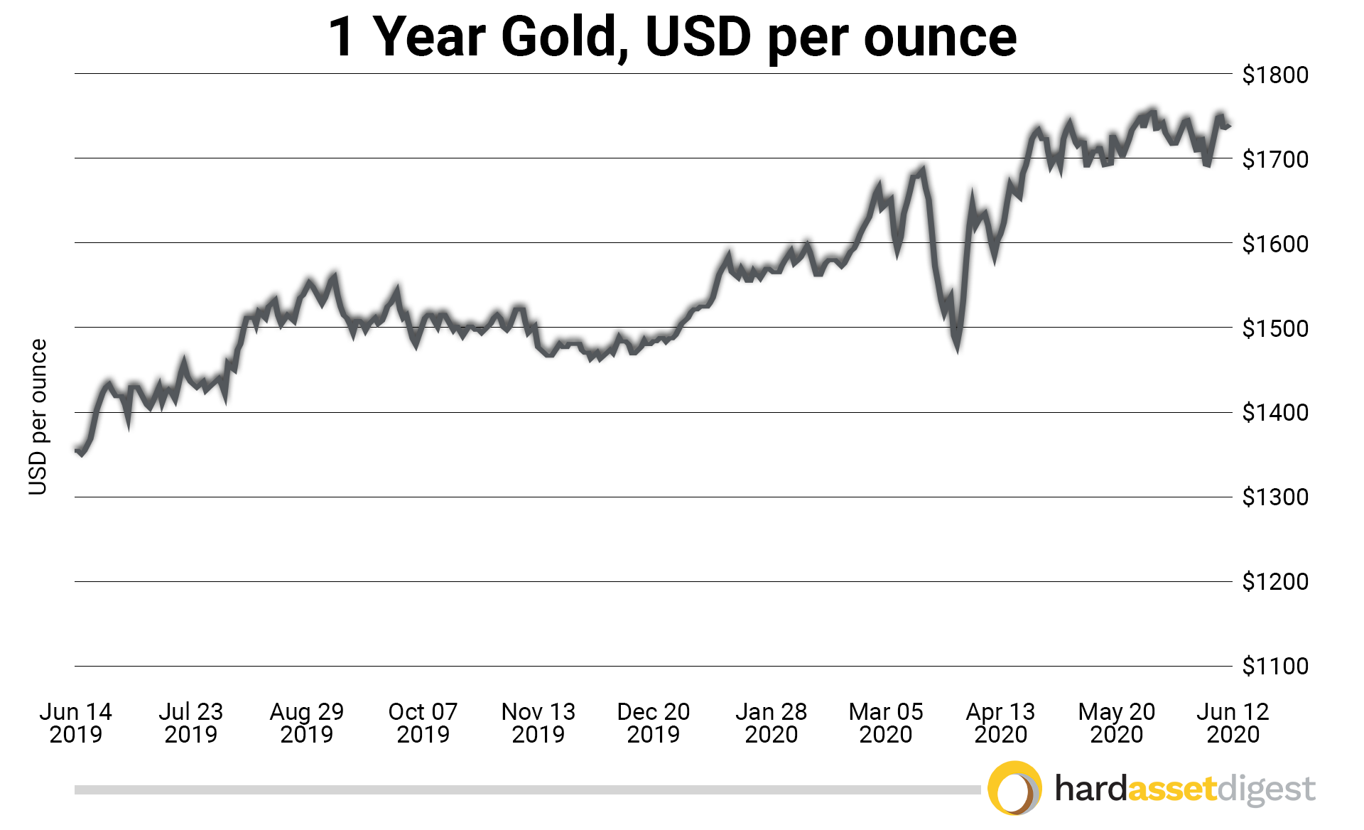 1year-gold-usd-per-ounce
