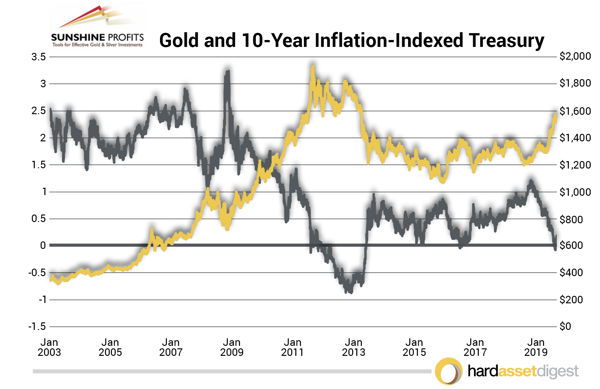 sunshine-profits-gold-10year-inflation