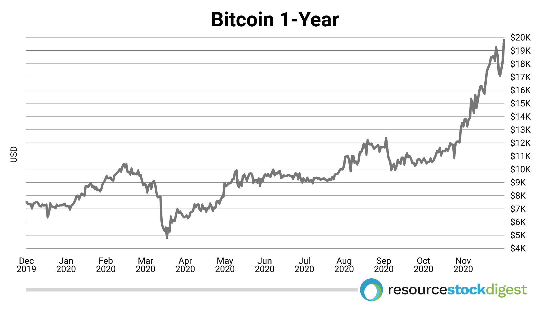 1-year bitcoin