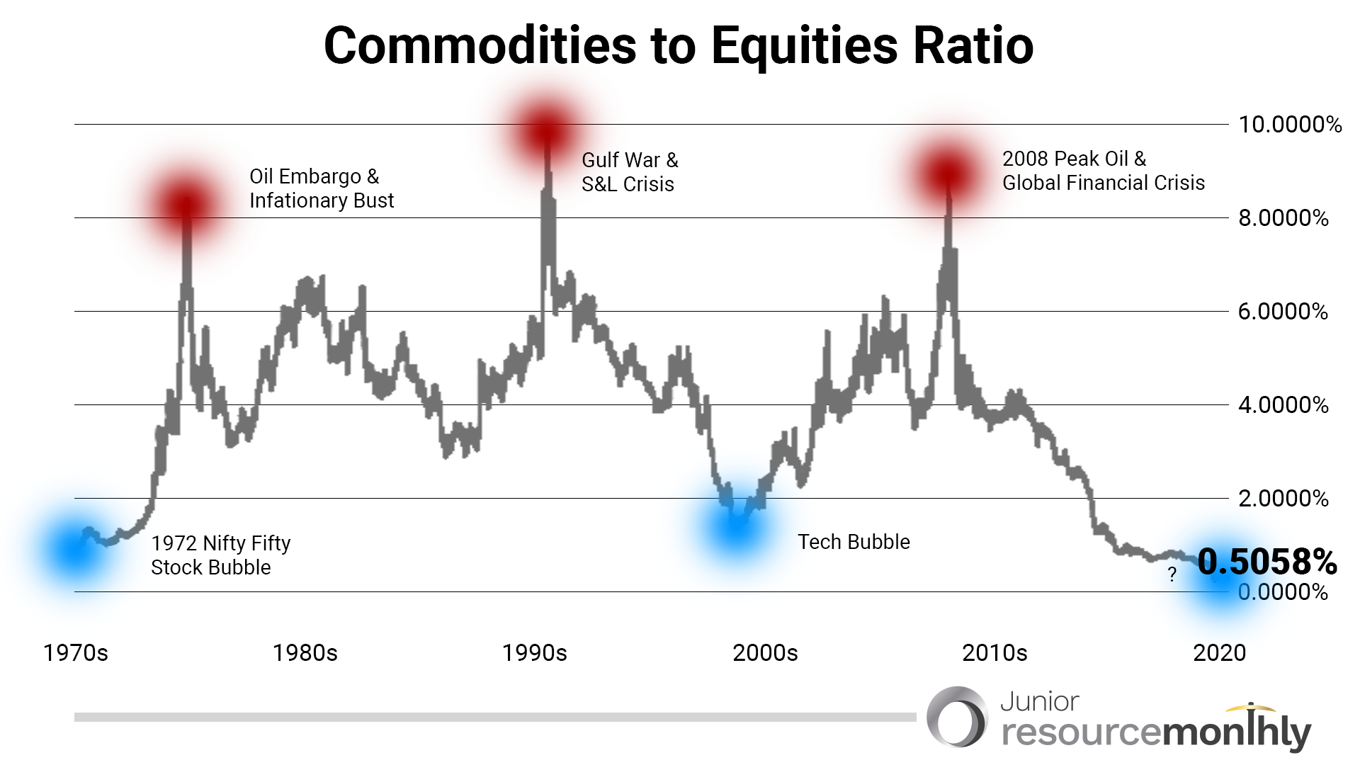 commodities-to-equities-ratio