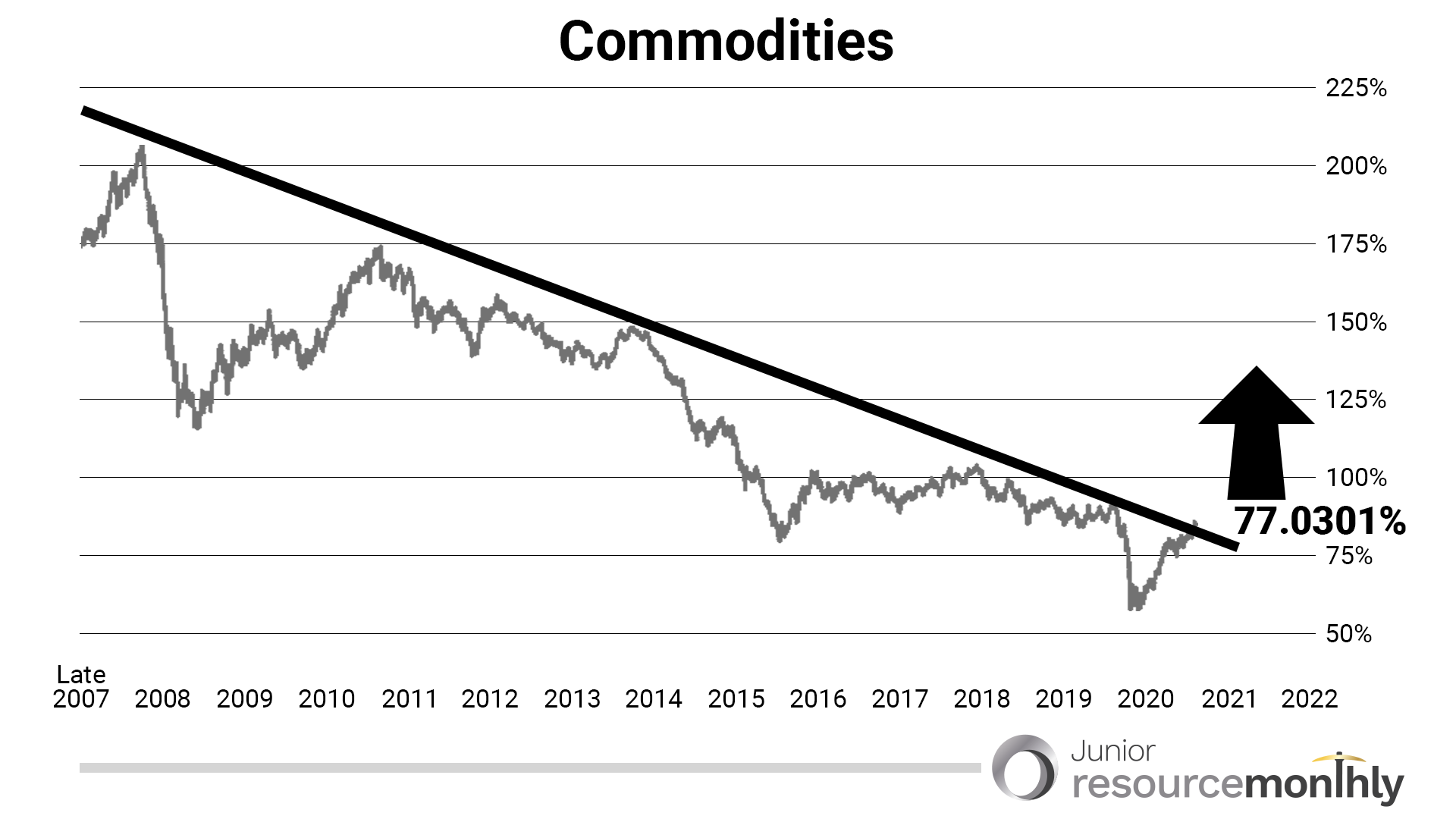 commodities