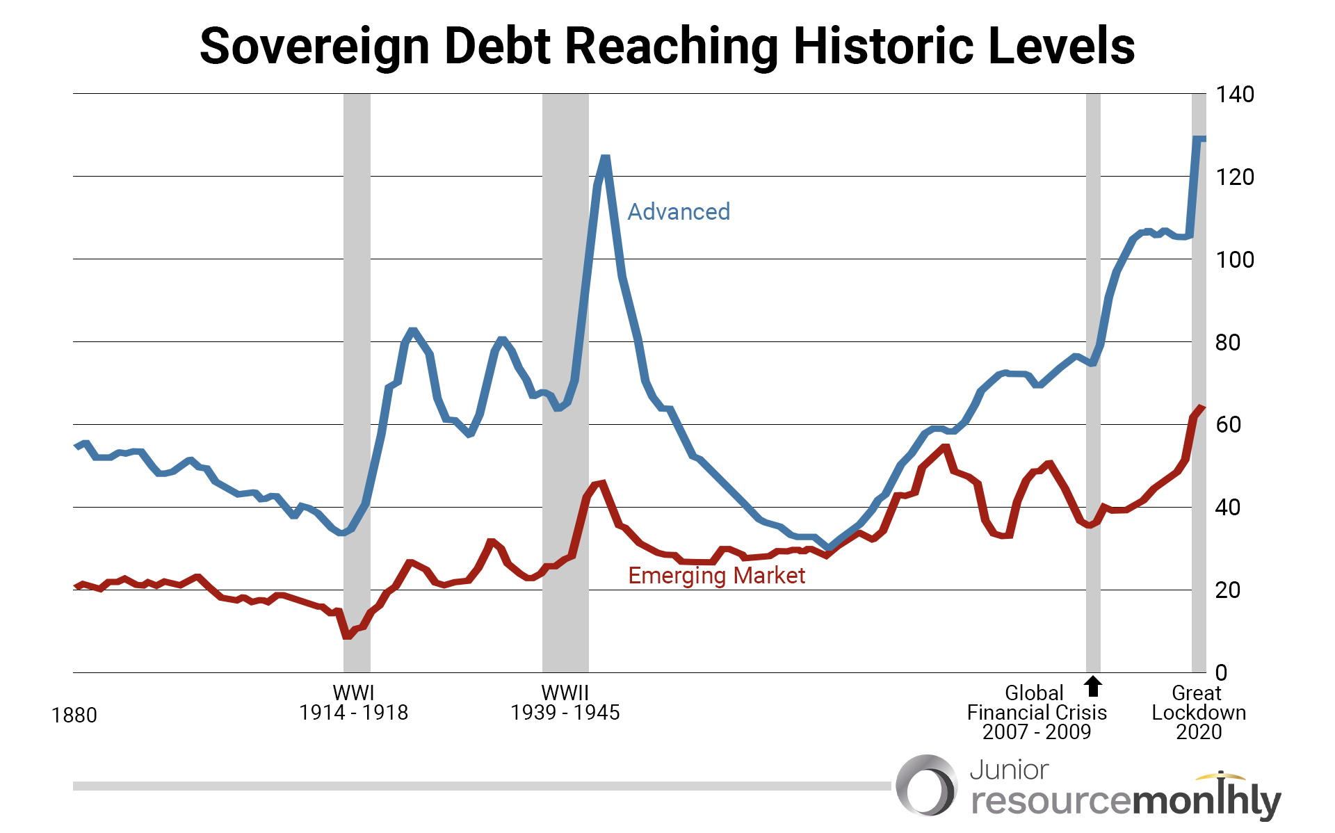 sovereign-debt-reaching-historic-levels