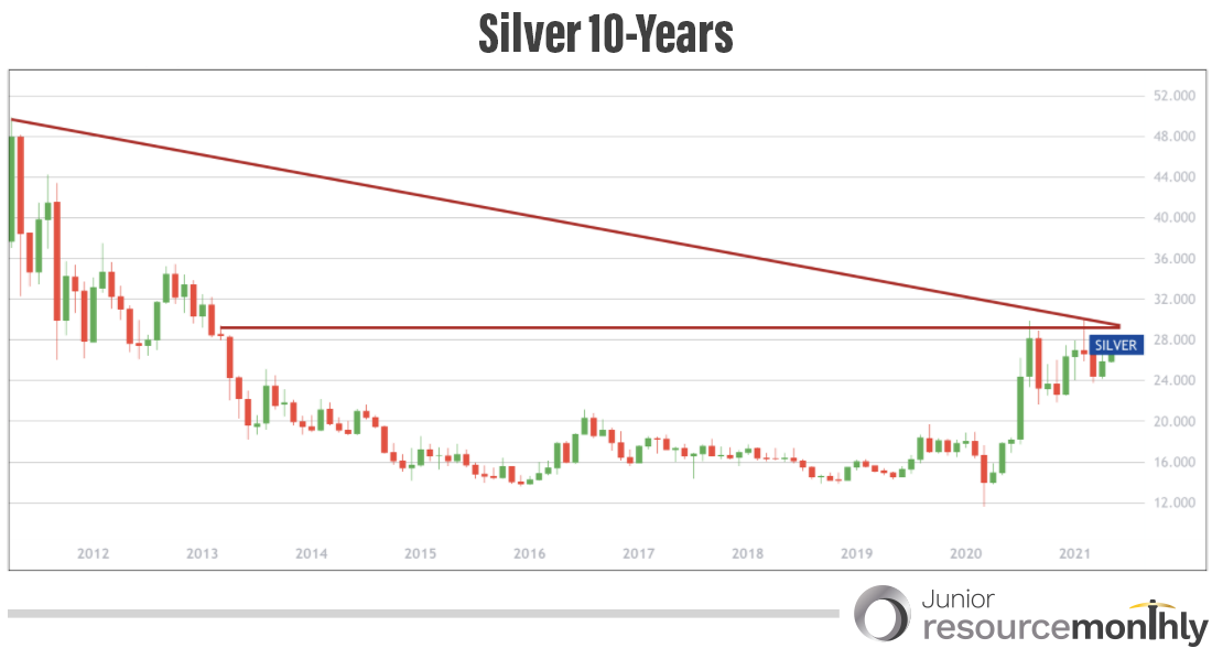 05272021-10-year-silver