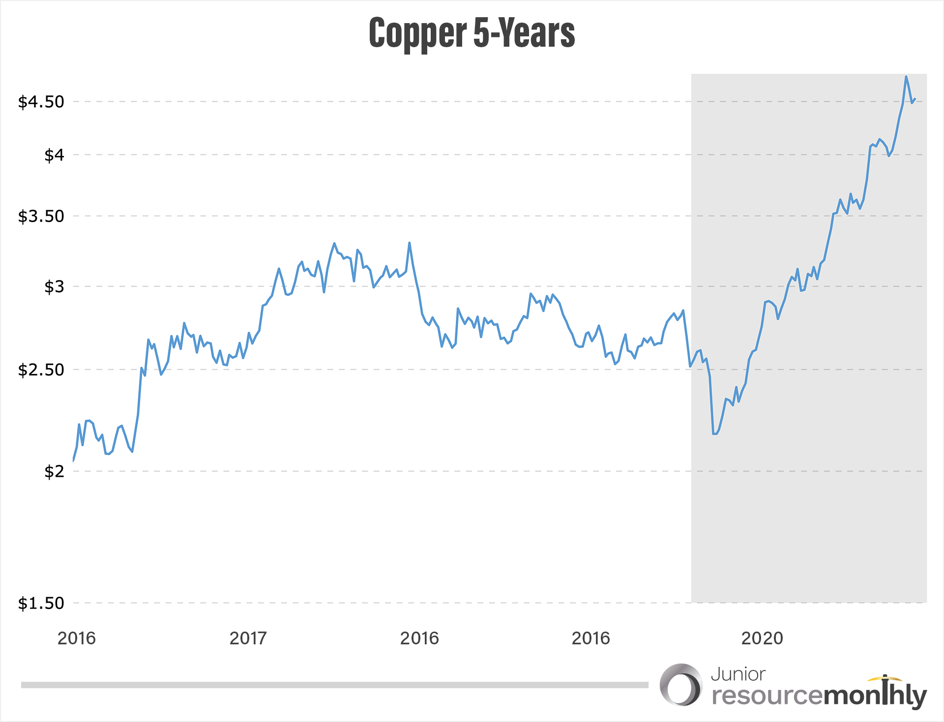 05272021-5-year-copper