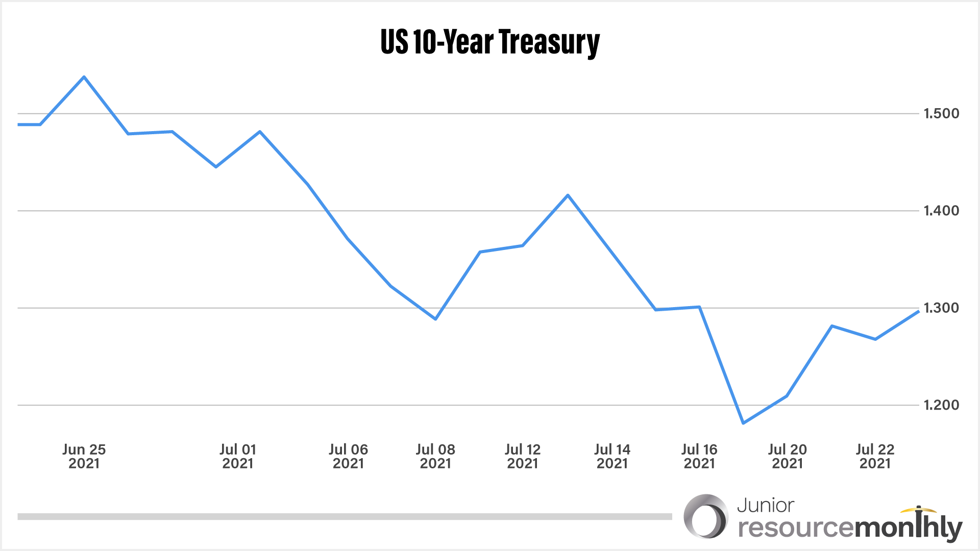 us-10-year