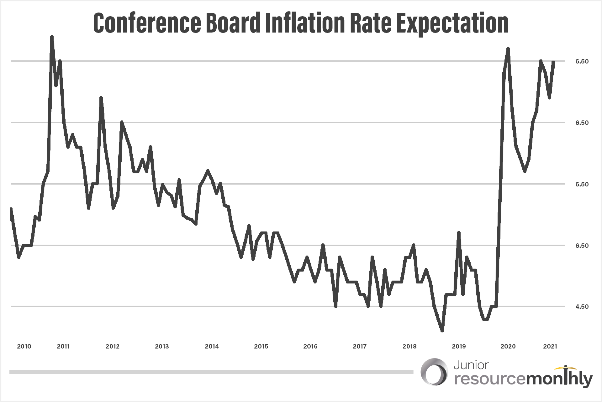 conference-board-consumer-confidence-inflation-rate-expectation