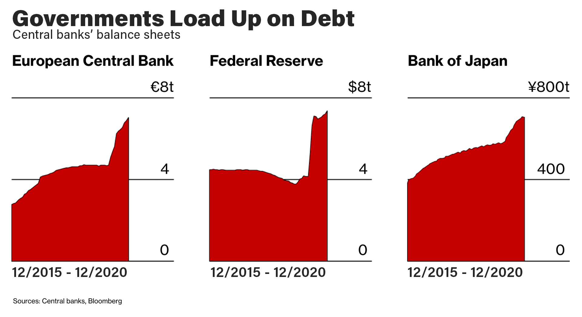 governments-load-up-on-debt