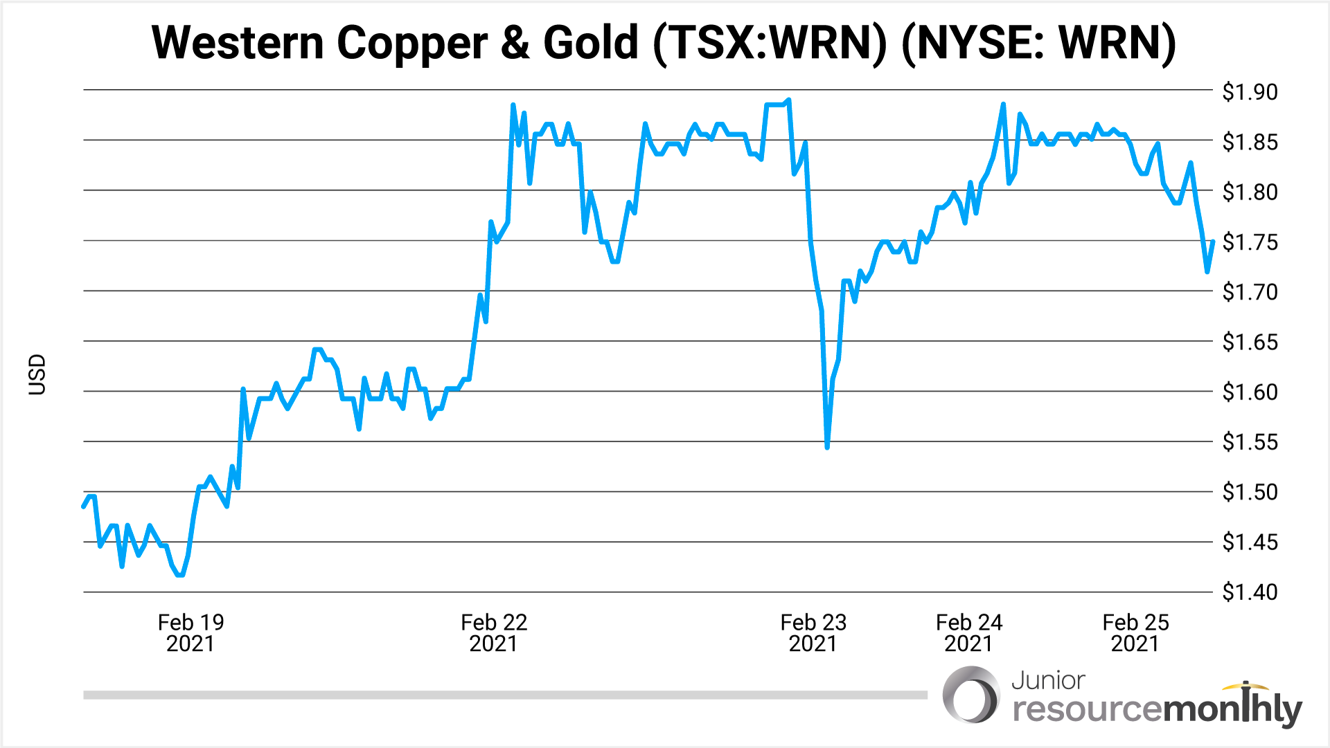 western-copper-and-gold-corp
