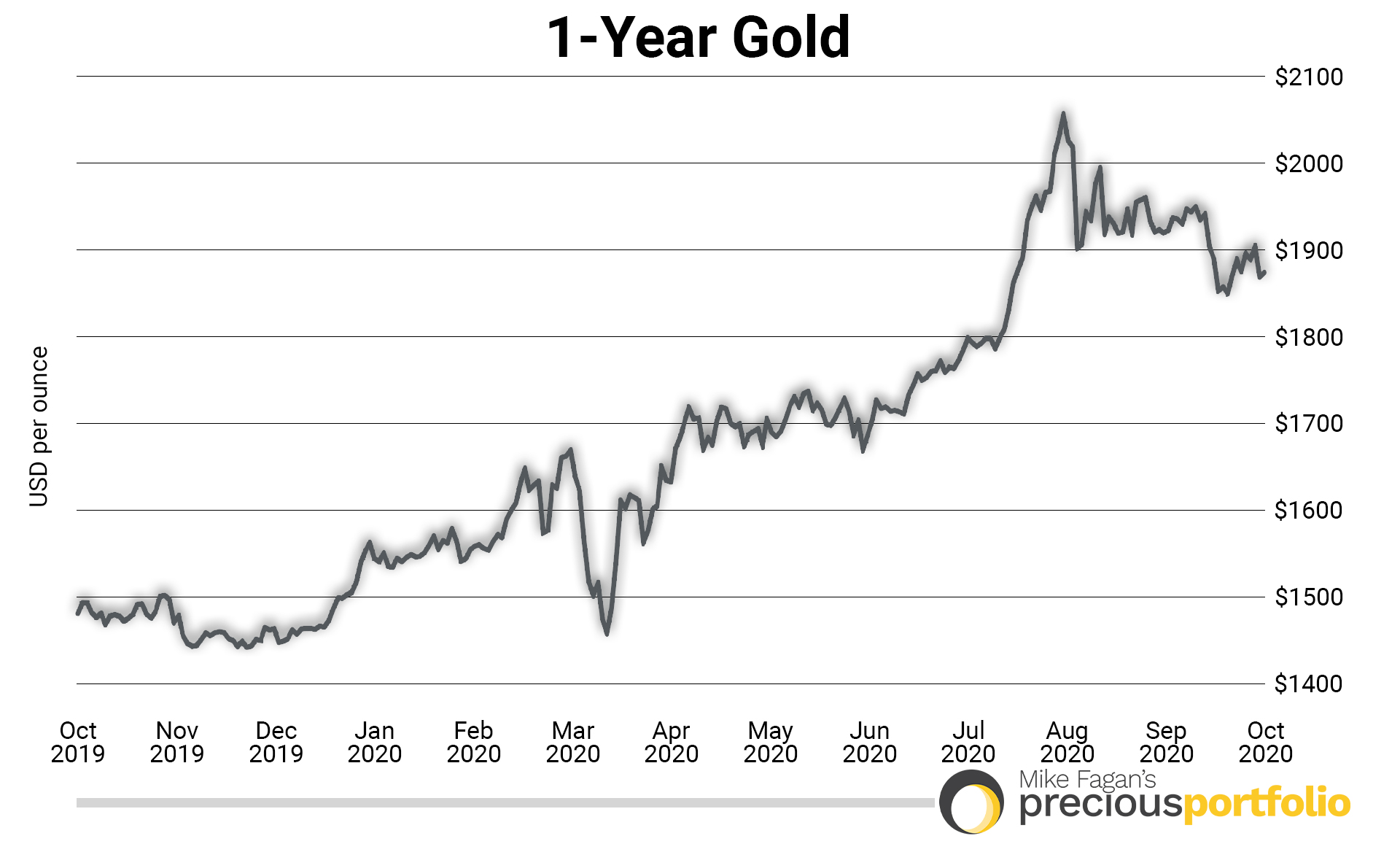 1-year gold