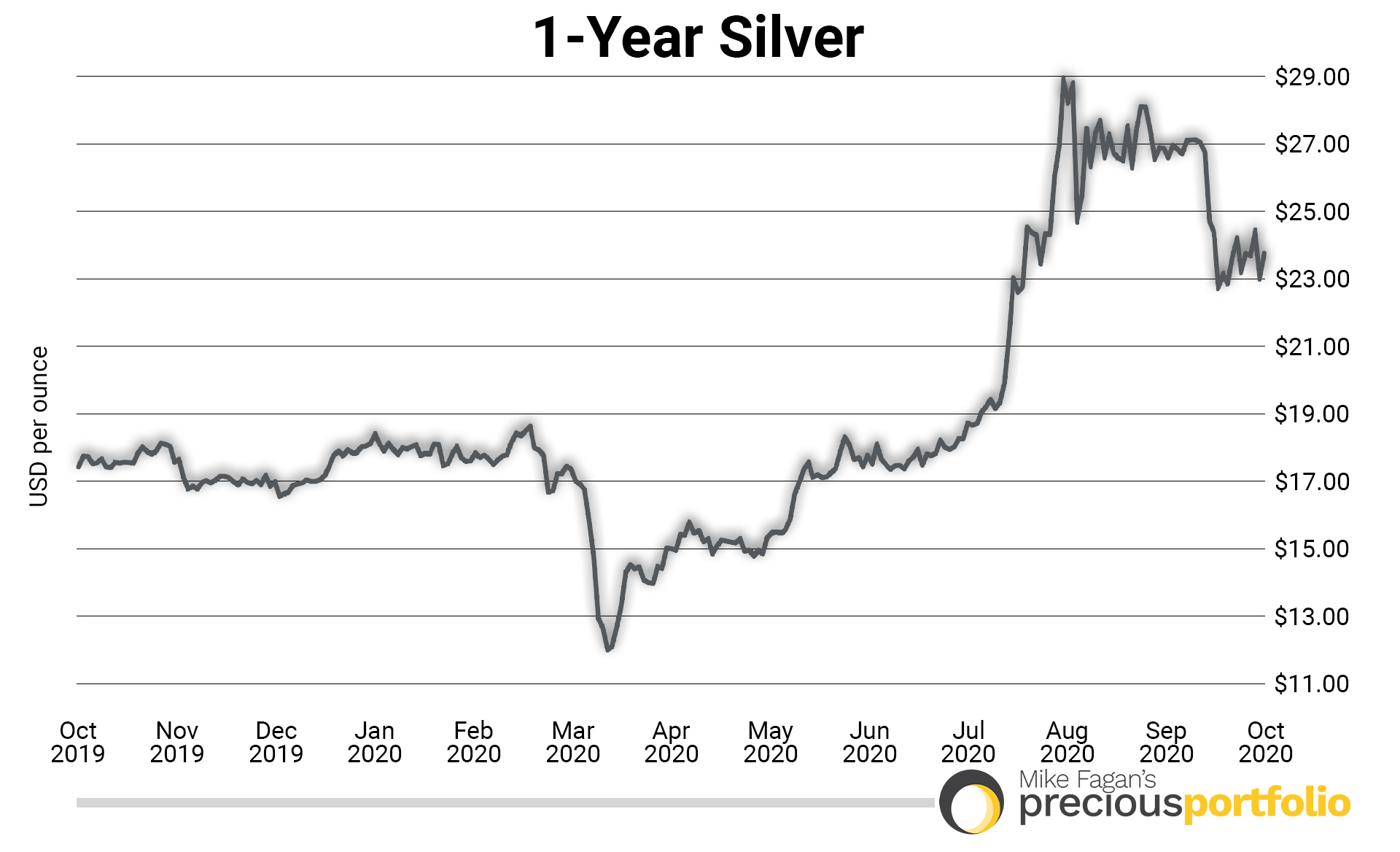 1-year silver