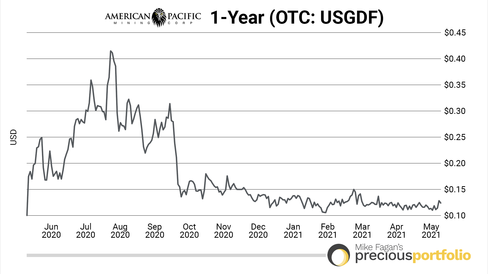 1-year-american-pacific-mining-05112021