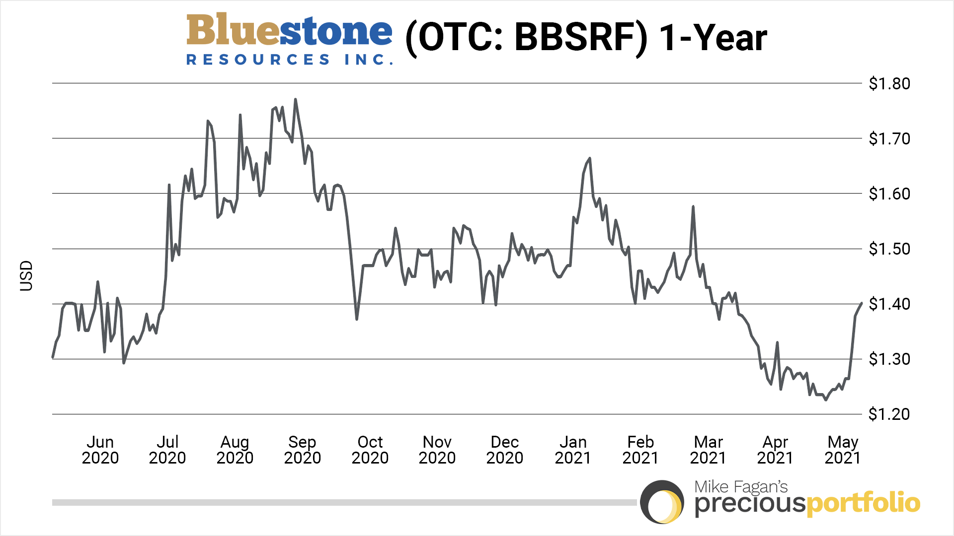 1-year-bluestone-resources-05112021