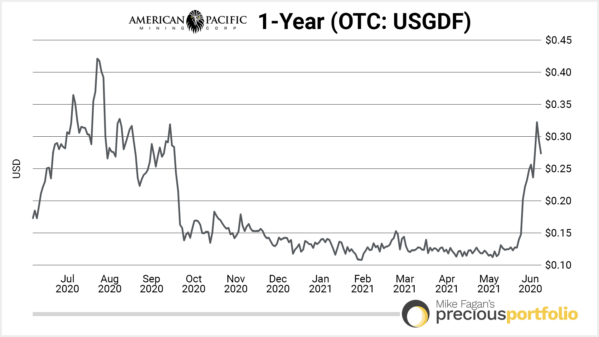 1-year-chart-american-pacific-mining-06082021