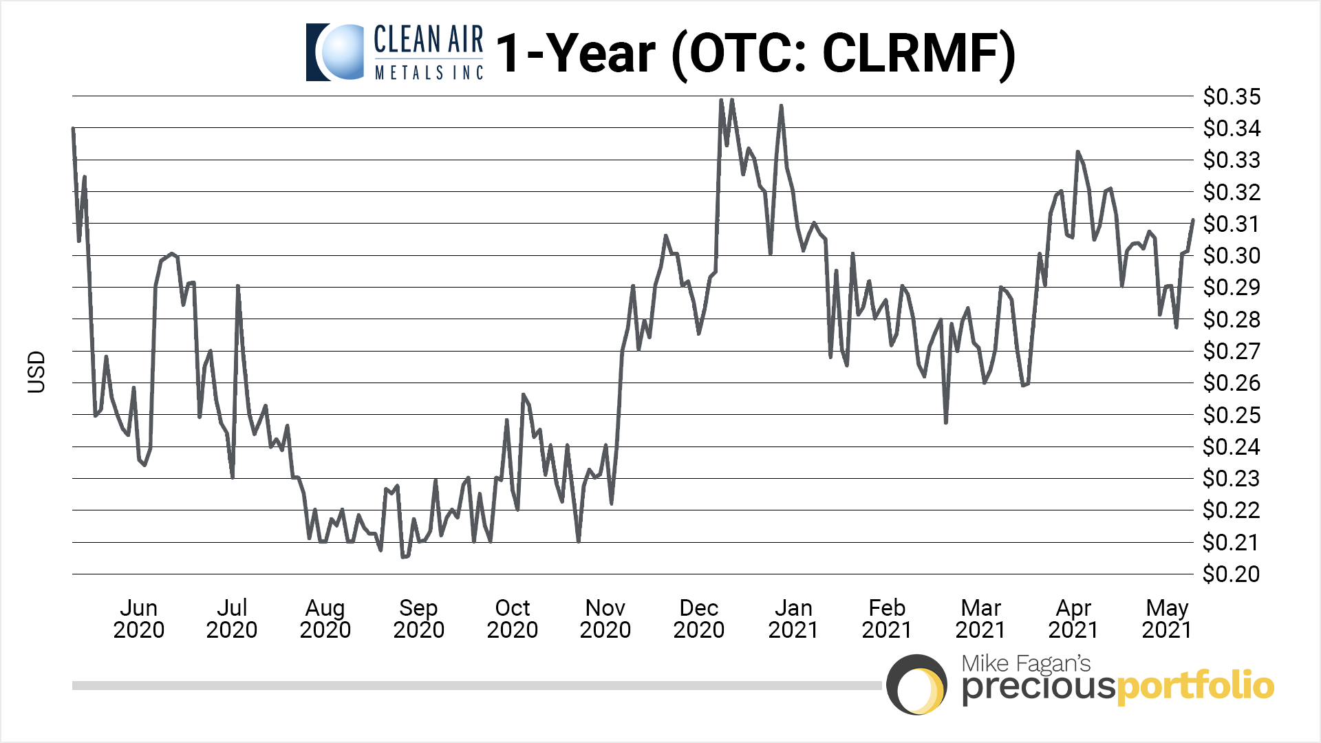 1-year-clean-air-05112021