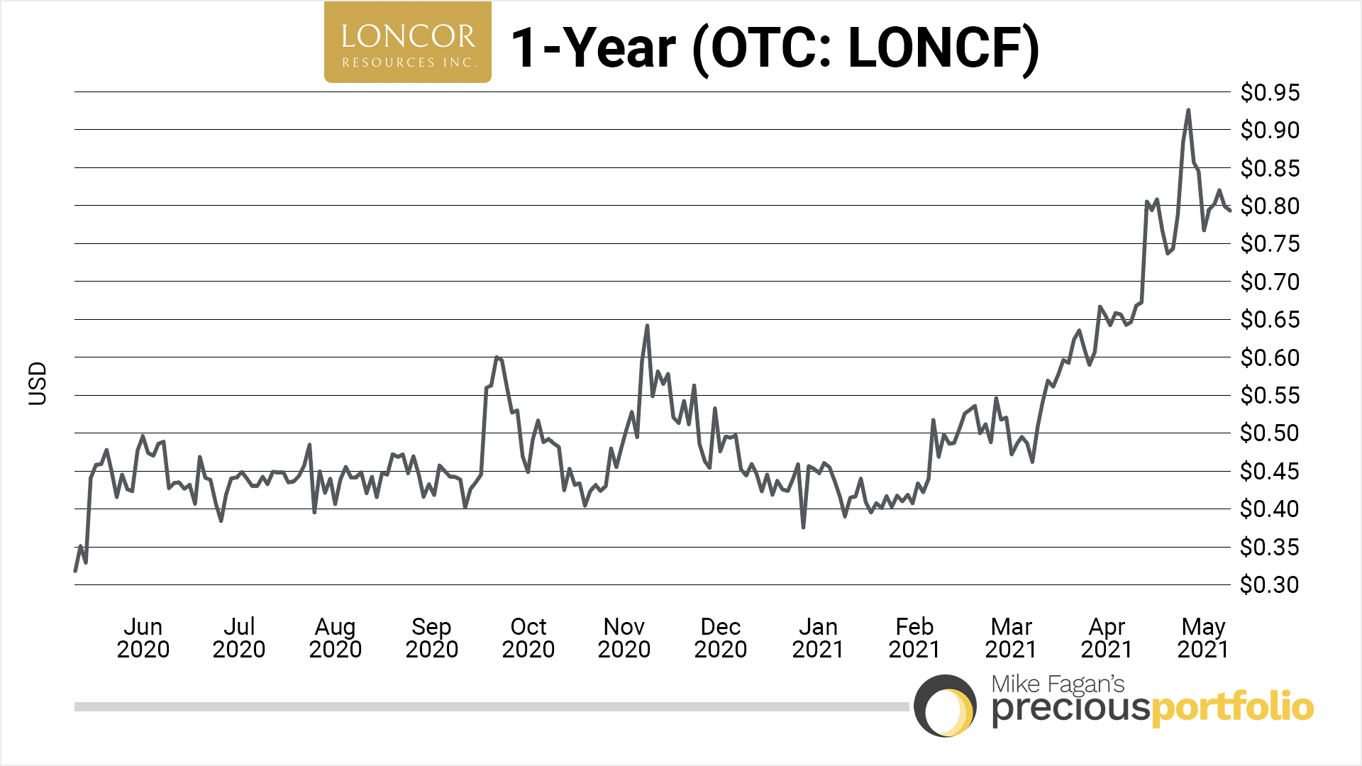 1-year-loncor-resources-05112021