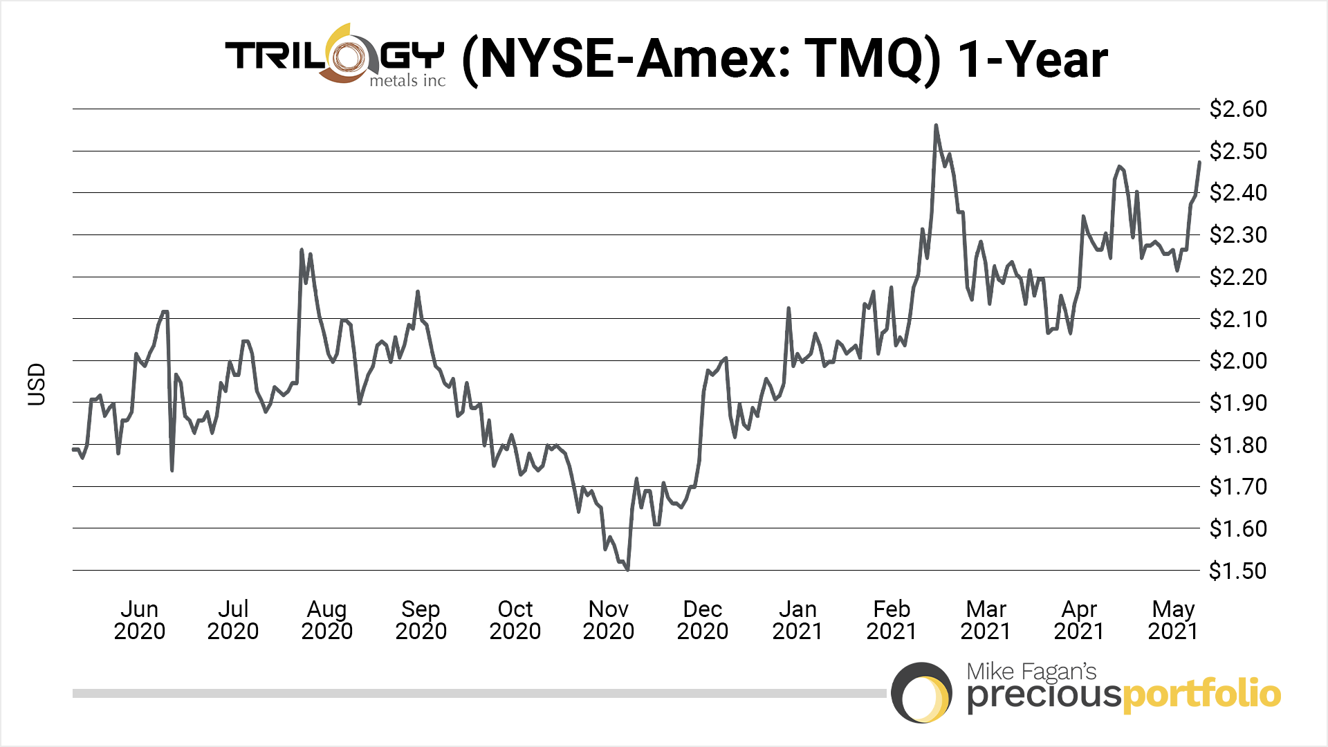 1-year-trilogy-metals-05112021