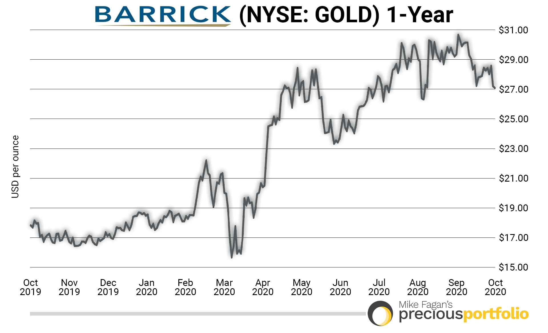 1-Year Barrick Gold