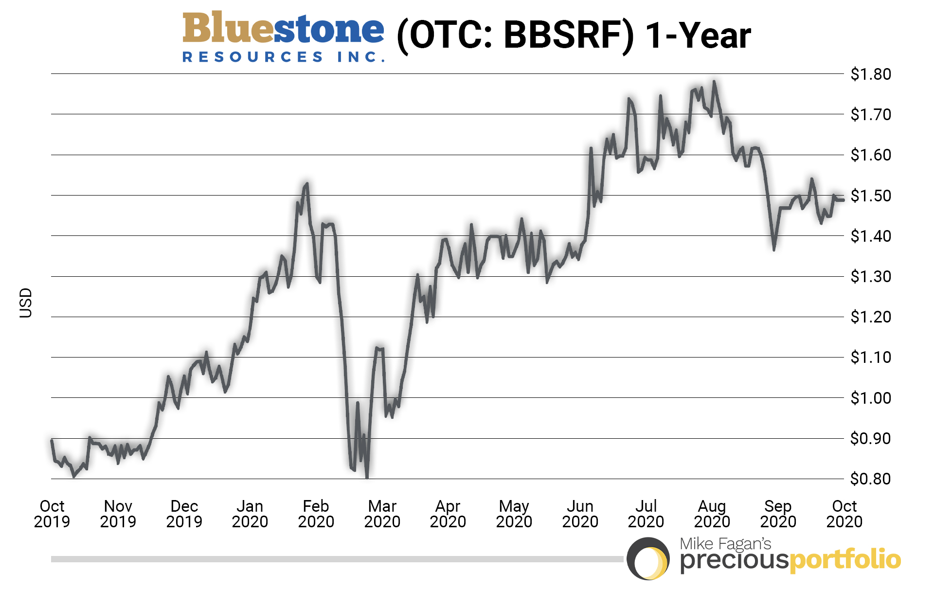1year-bluestone-resources