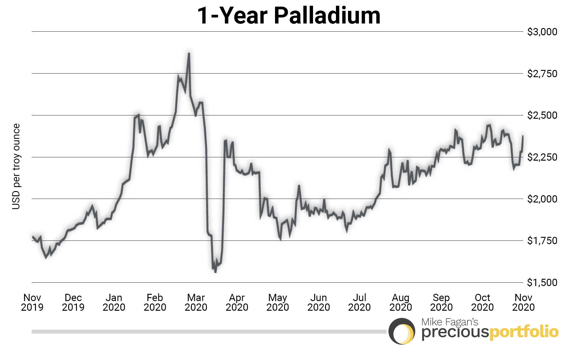 1year-palladium-usd-per-troy-ounce