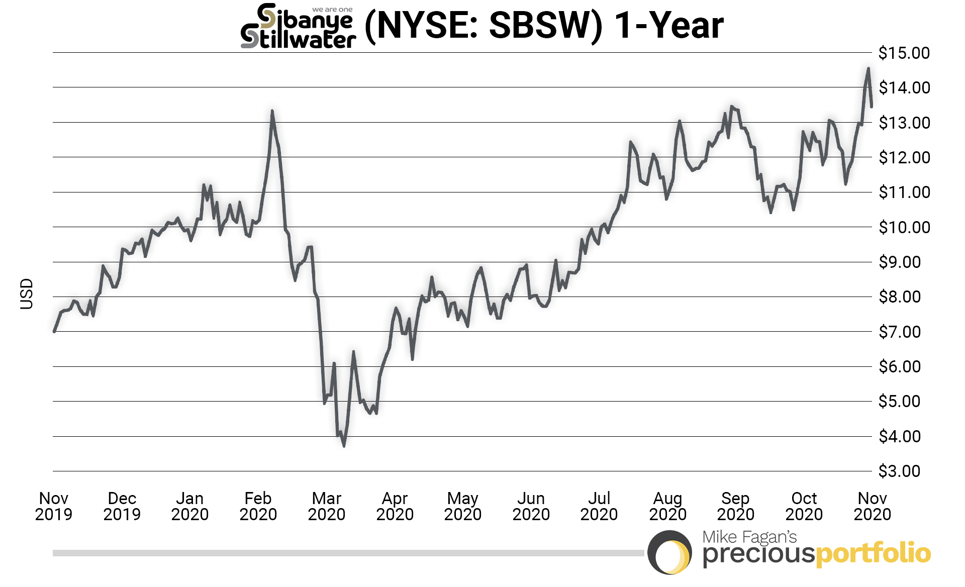1year-sibanye-stillwater-usd