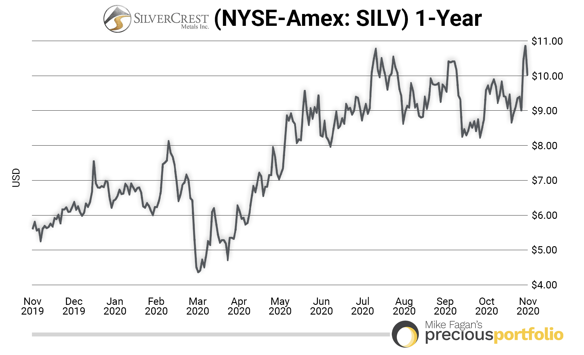 1year-silvercrest-metals-usd