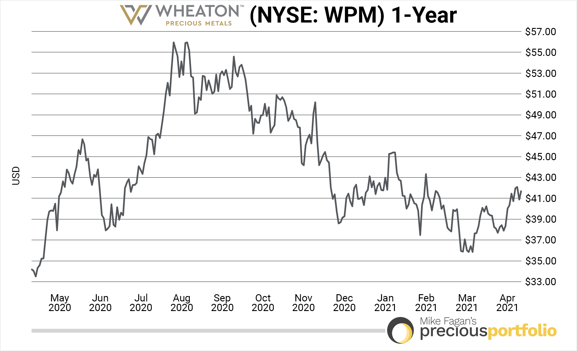 wheaton-1-year-chart