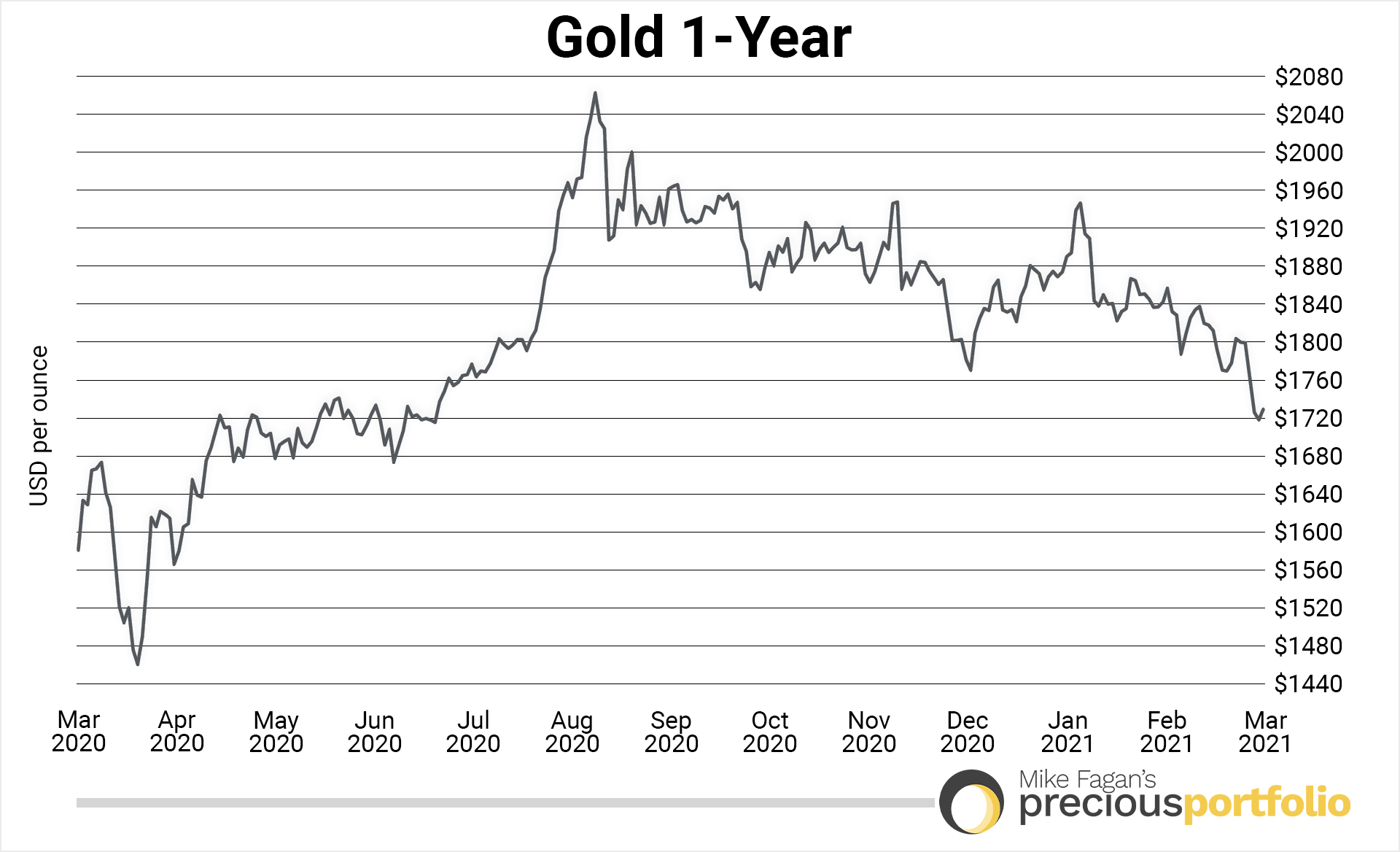 gold-1-year