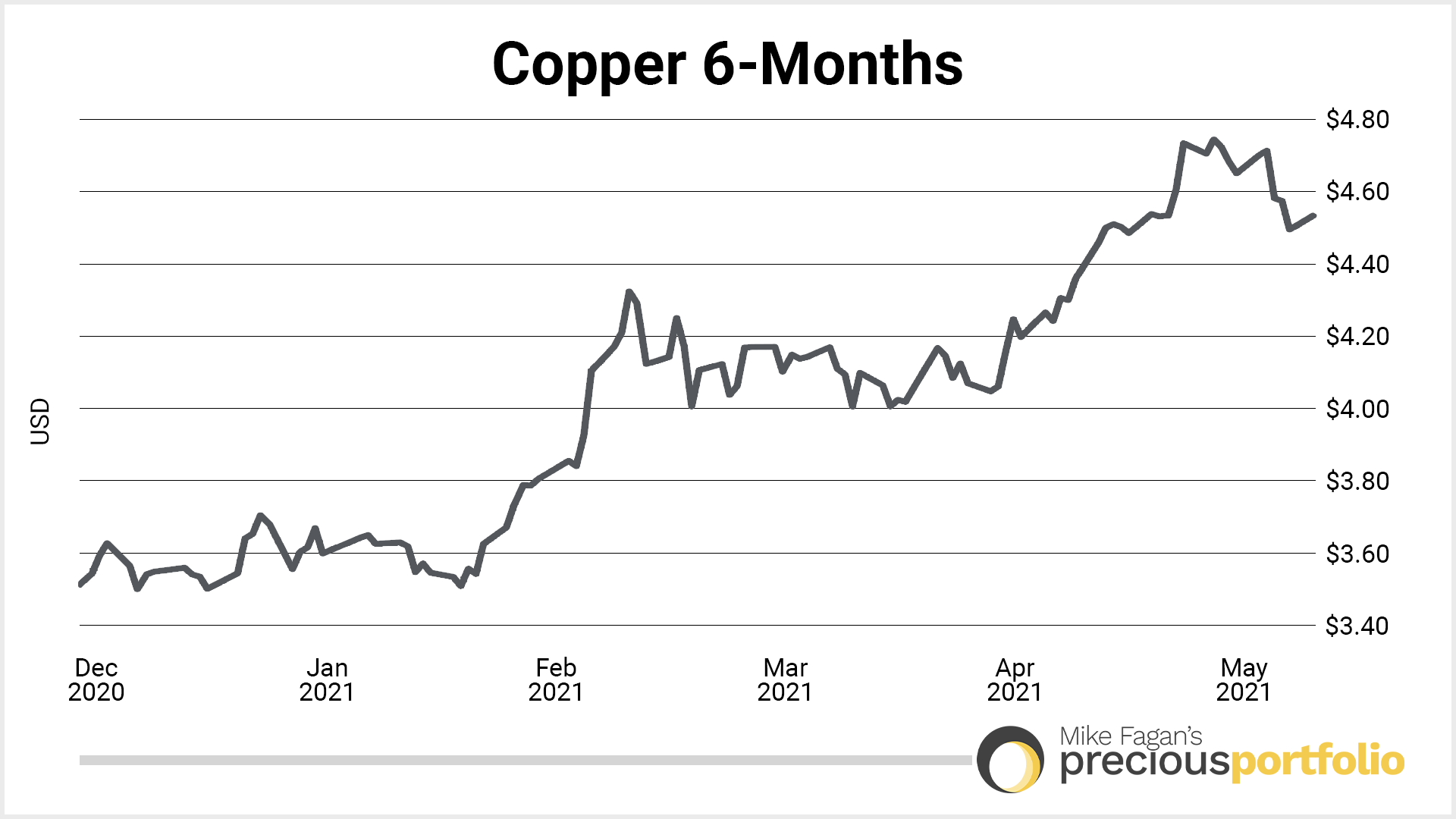 6month-copper-052121