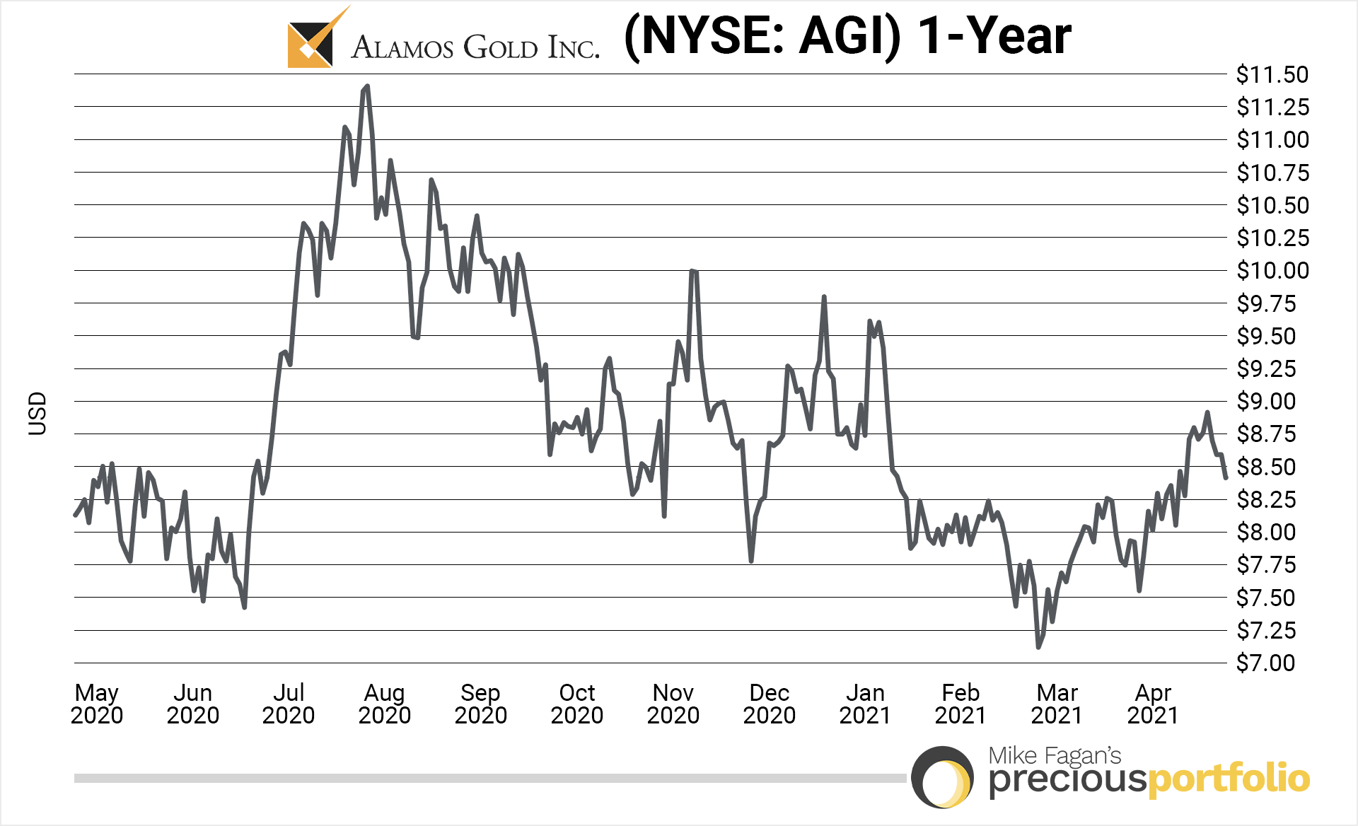 alamos-gold-1year-042721