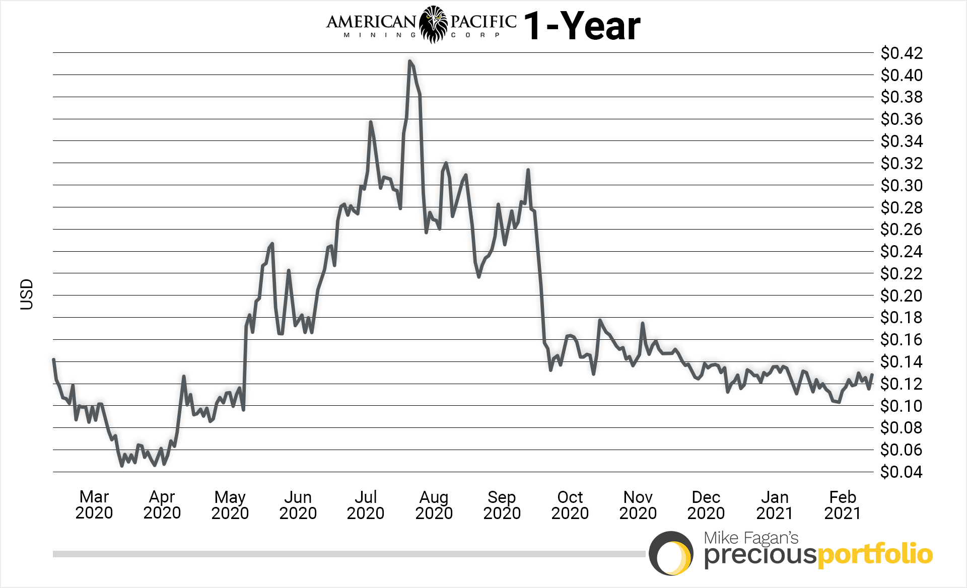 american-pacific-mining-1-year-chart