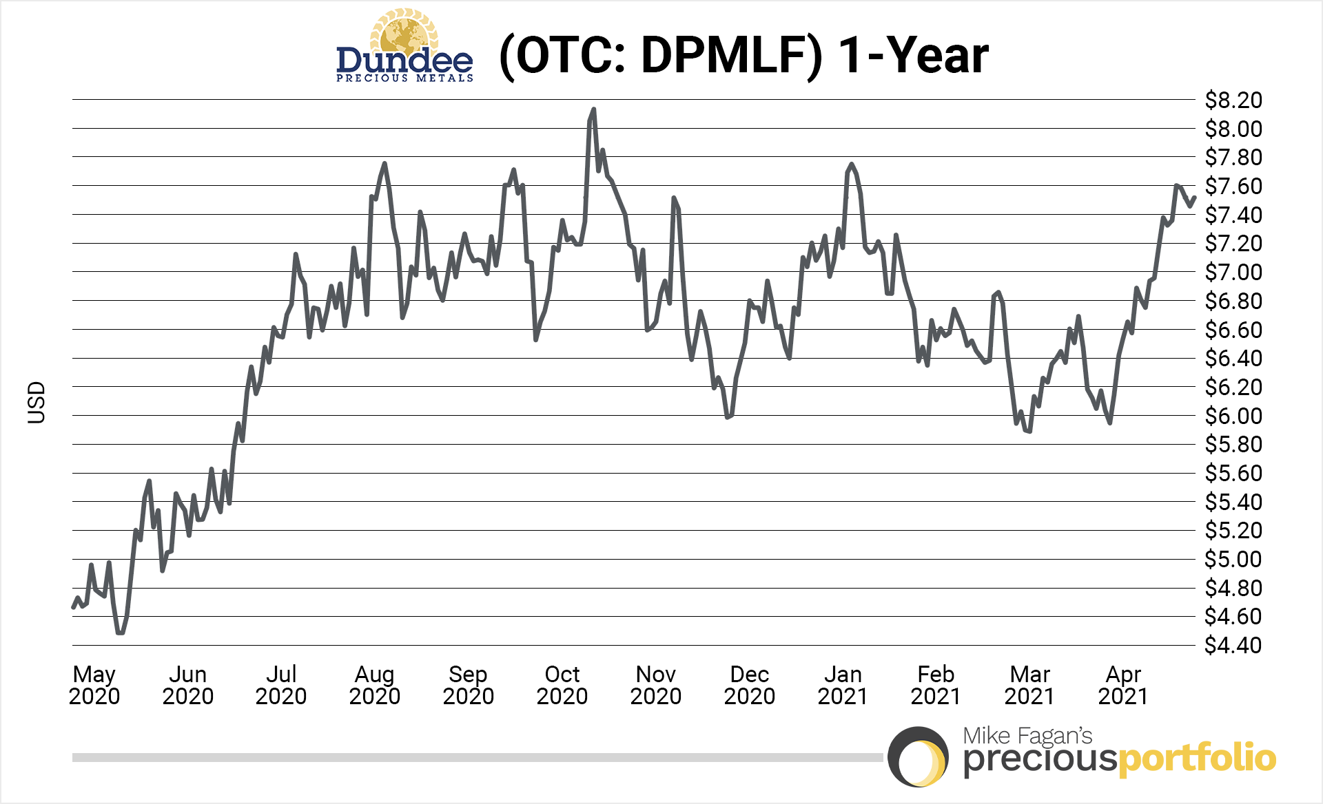 dundee-1-year-chart