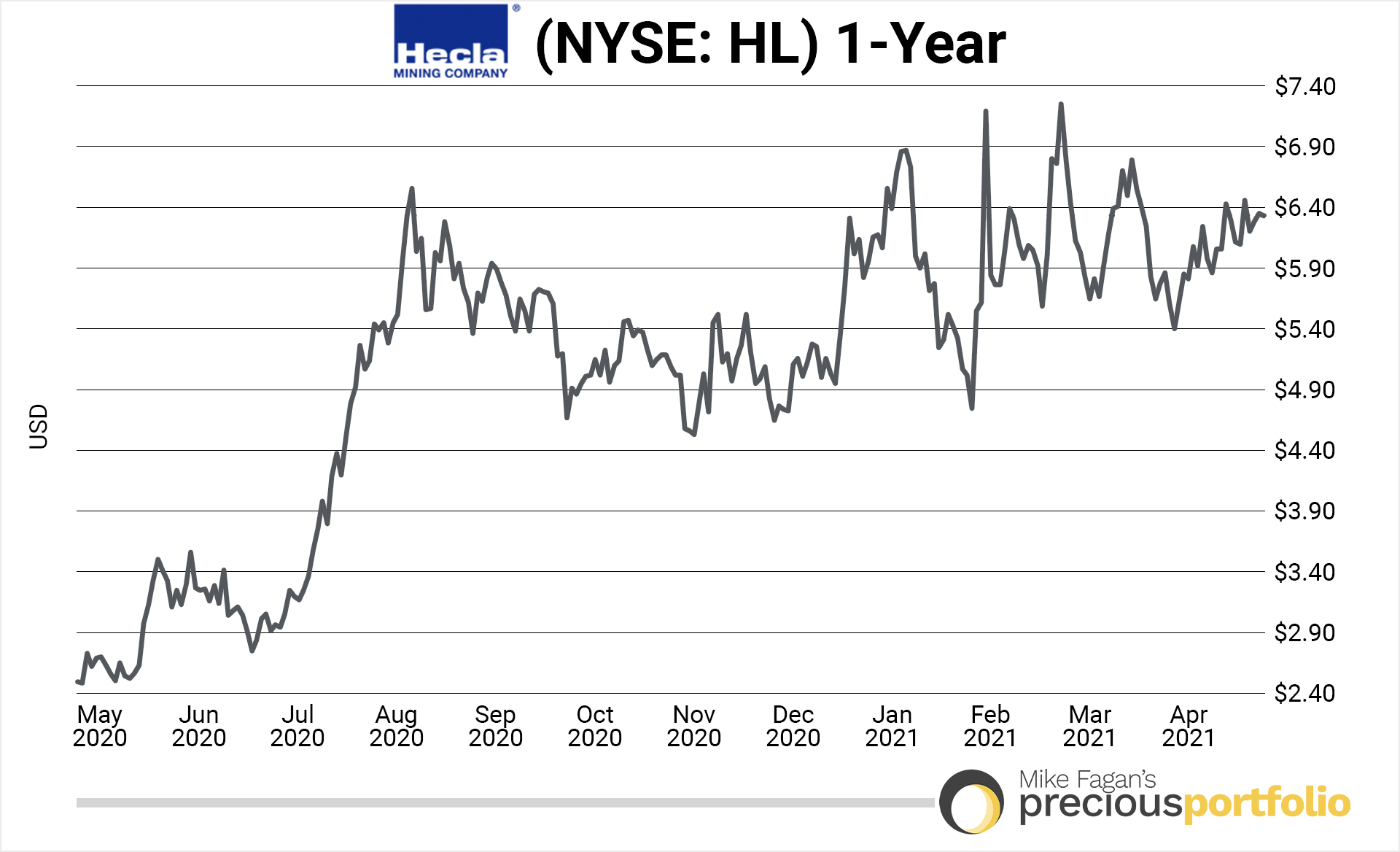 hecla-mining-1-year-chart