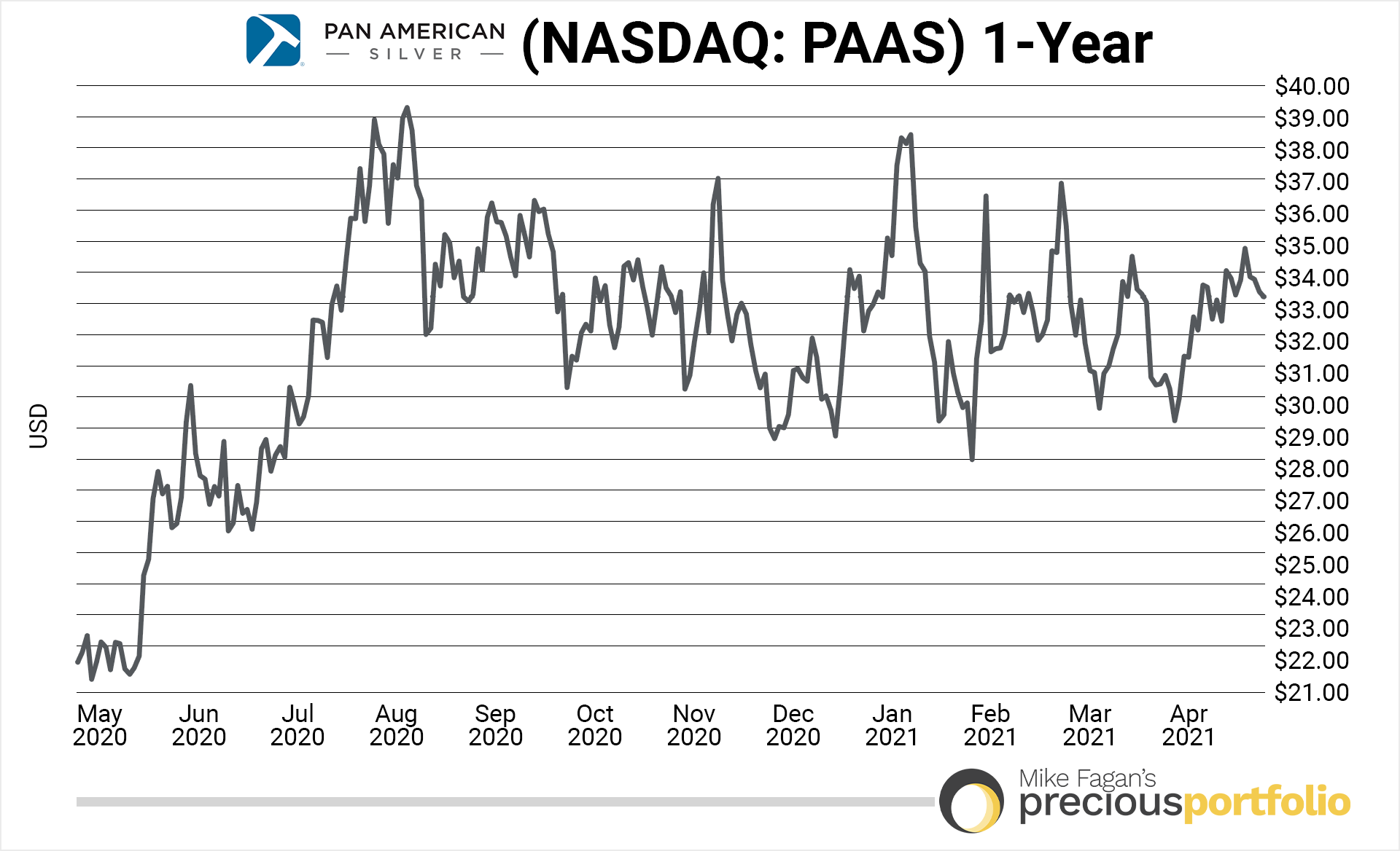 pan-american-silver-1-year-chart