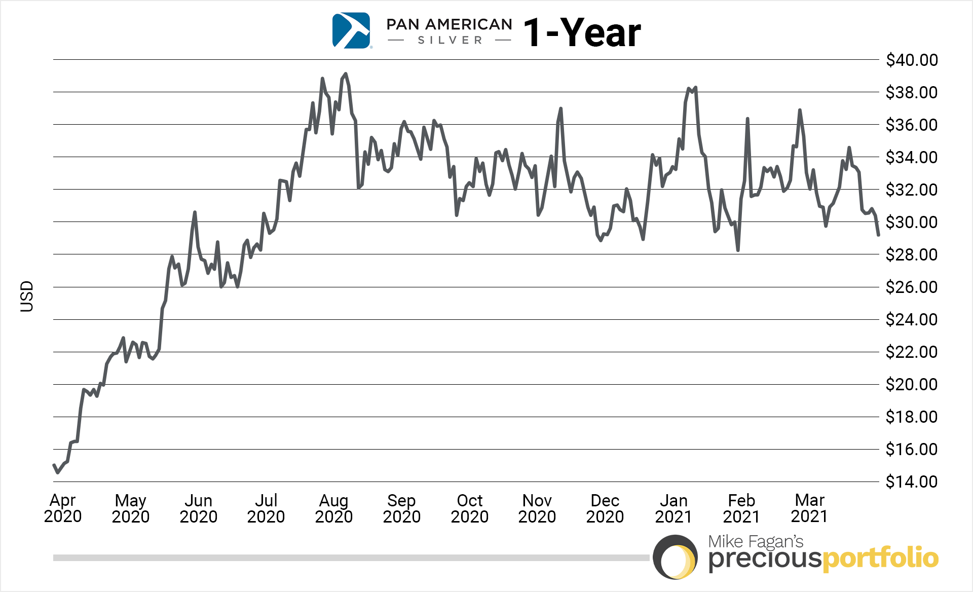 pan-american-silver-1-year-chart