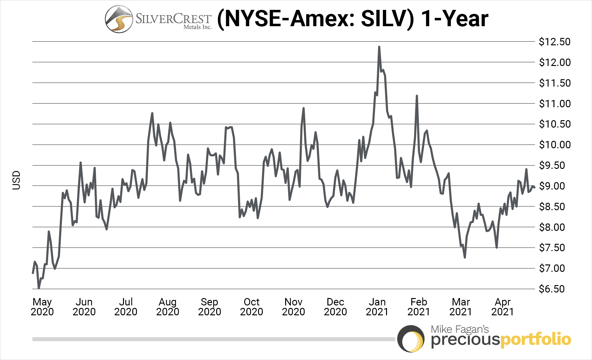 silvercrest-1-year-chart